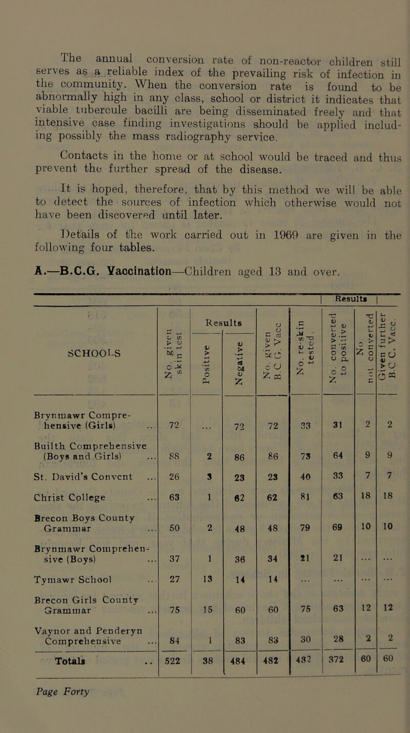 The annual conversion rate of non-reactor children still serves a$ a reliable index of the prevailing risk of infection in the community. When the conversion rate is found to be abnormally high in any class, school or district it indicates that viable Lubercule bacilli are being disseminated freely and that intensive case finding investigations should be applied includ- ing possibly the mass radiography service. Contacts in the home or at school would be traced and thus prevent the further spread of the disease. It is hoped, therefore, that by this method we will be able to detect the sources of infection which otherwise would not have been discovered until later. Details of the work carried out in 1960 are given in the following four tables. A.—B.C.G. Vaccination—Children aged 13 and over. | Result* | r ! ' „ Res ults CJ r- U n T? <U 4-J > t: U U 1> • r* U 5 ° SCHOOLS No. givei skin tesl Positive Negative ~ rj s c 6 U Z cc No. re sl tested V > o ’ tfi o o s. o' B Z t z § u e | Given fur | B.C C. Vs Bryntnawr Corapre- hensive (Girls) 72 ... 72 72 33 31 2 2 Builth Comprehensive (Boys and Girls) 88 2 86 86 73 64 9 9 St. David's Convent 26 3 23 23 40 33 7 7 Christ College 63 1 62 62 81 63 18 18 Brecon Boys County 10 10 Grammar 50 2 48 48 79 69 Brynmawr Comprehen- sive (Boys) 37 1 36 34 21 21 ... Tymawr School 27 13 14 14 ... ... Brecon Girls County 12 12 Grammar 75 15 60 60 75 63 Vaynor and Penderyn 30 28 Comprehensive 8-1 1 83 83 2 2 Totals 522 38 484 482 432 372 60 60