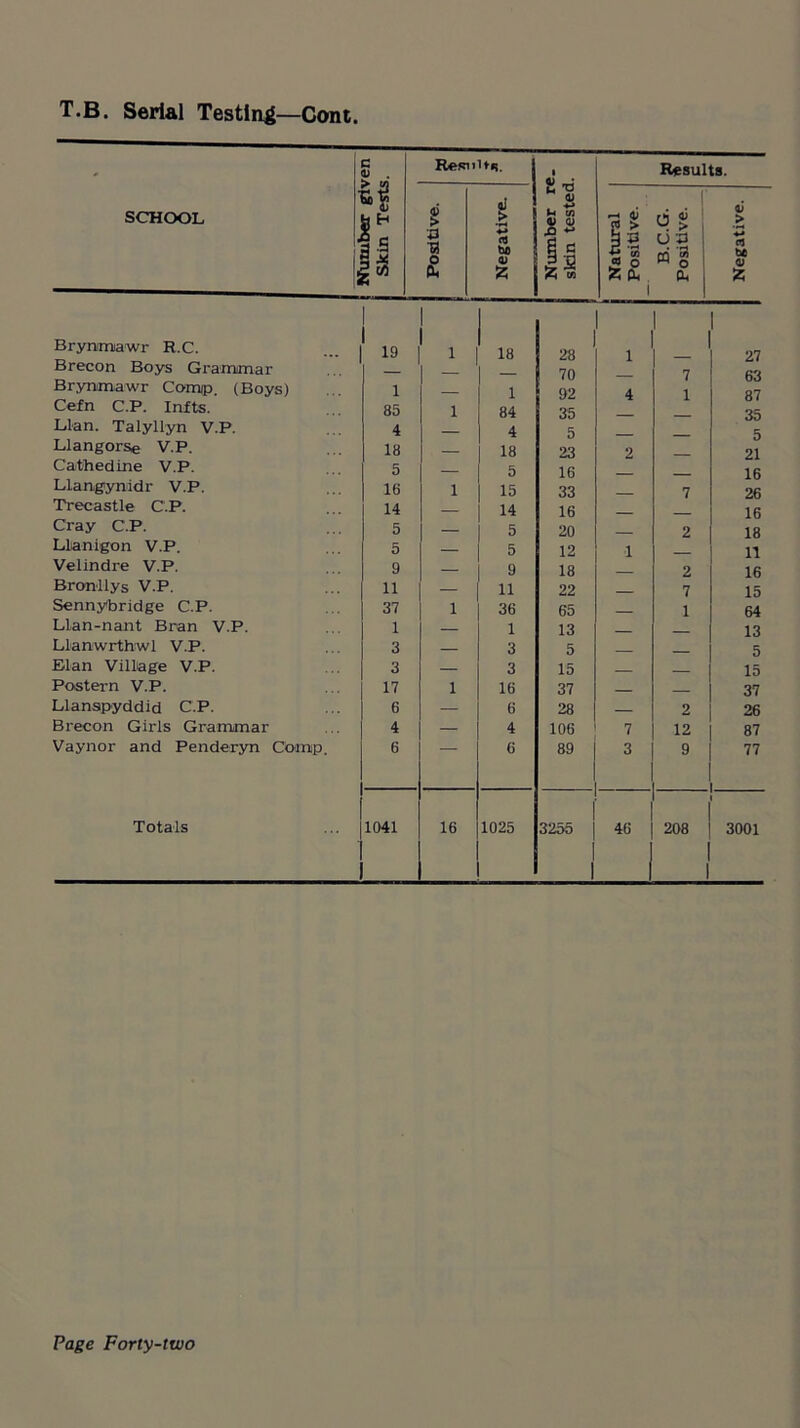 T.B. Serial Testing—Cont SCHOOL |, e <l> . P Result**. Number re. skin tested. Results. Positive. Negative. Natural Positive. B.C.G. Positive. Negative. Brynmawr R.C. 19 1 18 28 1 27 Brecon Boys Grammar 70 7 63 Brynmawr Comip. (Boys) 1 1 92 4 1 87 Cefn C.P. Infts. 85 1 84 35 35 Llan. Talyllyn V.P. 4 4 5 5 Llangorse V.P. 18 18 23 2 21 Cathedine V.P. 5 — 5 16 16 Llangynidr V.P. 16 1 15 33 7 26 Trecastle C.P. 14 14 16 16 Cray C.P. 5 — 5 20 2 18 Llianigon V.P. 5 5 12 1 ii Velindre V.P. 9 — 9 18 2 16 Bronllys V.P. 11 — 11 22 7 15 Sennybridge C.P. 37 1 36 65 1 64 LLan-nant Bran V.P. 1 — 1 13 13 Llanwrthwl V.P. 3 3 5 5 Elan Village V.P. 3 — 3 15 15 Postern V.P. 17 1 16 37 37 Llanspyddid C.P. 6 — 6 28 — 2 26 Brecon Girls Grammar 4 — 4 106 7 12 87 Vaynor and Penderyn Comp. 6 6 89 3 9 77 Totals 1041 16 1025 3255 ] I 46 1 208 3001