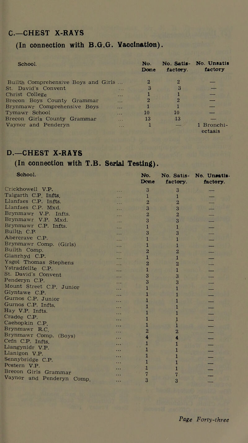 C.—CHEST X-RAYS (In connection with B.G.G. Vaccination). School. No. Done No. Satis- factory. No. Unsatis factory Builth Comprehensive Boys and Girls ... 2 2 — St. David's Convent 3 3 — Christ College 1 1 — Brecon Boys County Grammar 2 2 — Brynmawr Comprehensive Boys 1 1 — Tymawr School 10 10 — Brecon Girls County Grammar 13 13 — Vaynor and Penderyn 1 — 1 Bronchi- ectasis D.—CHEST X-RAYS (In connection with T.B. Serial Testing). School. No. No. Satis- No. Unmtla- Done factory. factory. Crickhowell V.P. 3 3 Talgarth C.P. Infts. 1 1 Llanfaes C.P. Infts. 2 2 Llanfaes C.P. Mxd. 3 3 Brynmawr V.P. Infts. 2 2 Brynmawr V.P. Mxd. 3 3 Brynmawr C.P. Infts. 1 1 Builth C.P. 3 3 Abercrave C.P. 1 1 Brynmawr Comp. (Girls) 1 1 Builth Comp. 2 2 Glanrhyd C.P. 1 1 Ysgol Thomas Stephens 2 2 Ystradfellte C.P. 1 1 St. David's Convent 3 3 Penderyn C.P. 3 3 Mount Street C.P. Junior 1 1 Glyntawe C.P. 1 1 Gurnos C.P. Junior 1 1 Gumos C.P. Infts. 1 1 Hay V.P. Infts. 1 1 Cradoc C.P. 1 1 Caehopkin C.P. 1 1 2 Brynmawr R.C. 2 Brynmawr Comp. (Boys) Cefn C.P. Infts. 4 1 4 1 — Llangynidr V.P. 1 X 1 Llanigon V.P. ... i 1 1 Sennybridge C.P. ... 1 1 1 Postern V.P. Brecon Girls Grammar 1 ... 7 X 1 7 — Vaynor and Penderyn Comp. 3 3