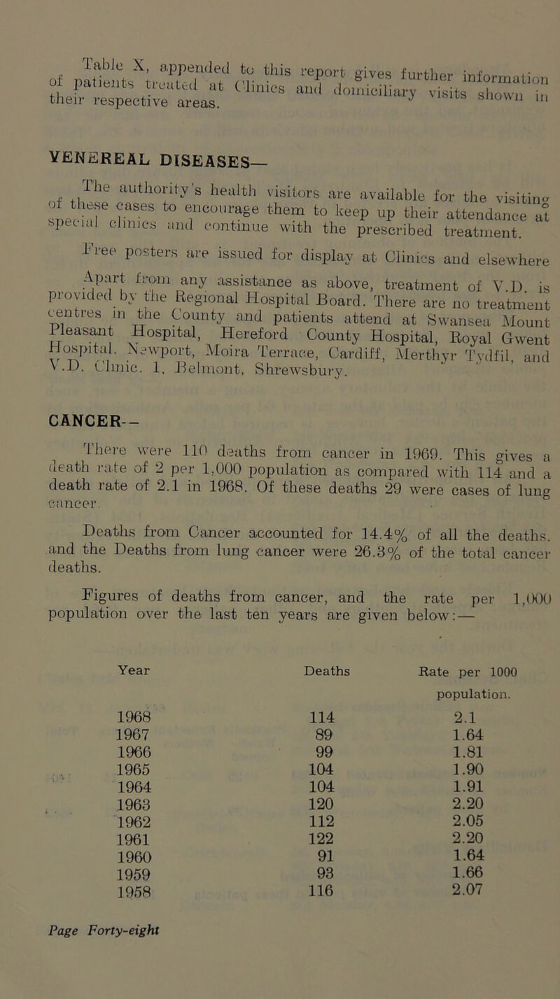 of rr “lis 1'Tr,‘ gives £urther informal!** set ,f t lm,CS “““ vwt. show,, i respective areas. on in VENEREAL DISEASES— The authority’s health visitors are available for the visiting snec KrlVS encoura§e them to keep up their attendance a°t P tlji cJin,es and continue with the prescribed treatment. Tree posters are issued for display at Clinics and elsewhere Apart from any assistance as above, treatment of V.D is provided by the Regional Hospital Board. There are no treatment centres in the County and patients attend at Swansea Mount Pleasant Hospital, Hereford County Hospital, Royal Gwent v°^pitii1, ' iN?wport» Moira Terrace, Cardiff, Merthyr Tydfil, and \ .D. Clinic. 1. Belmont, Shrewsbury. CANCER— There were 110 deaths from cancer in 1969. This gives a death rate of 2 per 1,000 population as compared with 114 and a death late of 2.1 in 1968. Of these deaths 29 were cases of lung cancer. Deaths from Cancer accounted for 14.4% of all the deaths, and the Deaths from lung cancer were 26.3% of the total cancer deaths. Figures of deaths from cancer, and the rate per 1,000 population over the last ten years are given below: — Year Deaths Rate per 1000 population. 1968 114 2.1 1967 89 1.64 1966 99 1.81 1965 104 1.90 1964 104 1.91 1963 120 2.20 1962 112 2.05 1961 122 2.20 I960 91 1.64 1959 93 1.66 1958 116 2.07