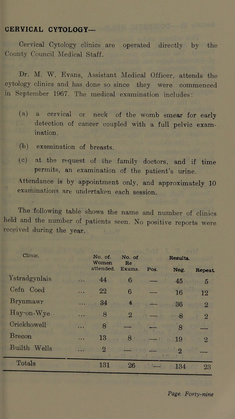 CERVICAL CYTOLOGY— Cervical Cytology clinics are operated directly by the County Council Medical Staff. Dr. M. W. Evans, Assistant Medical Officer, attends the cytology clinics and has done so since they were commenced in September 1967. The medical examination includes: (a) a cervical or neck of the womb smear for early detection of cancer coupled with a full pelvic exam- ination. (b) examination of breasts. (c) at the request of the family doctors, and if time permits, an examination of the patient’s urine. Attendance is by appointment only, and approximately 10 examinations are undertaken each session. The following table shows the name and number of clinics held and the number of patients seen. No positive reports were received during the year. Clinic. No. of. Women attended. No. of Re Exams. Pos. Results. Neg. Repeat Ystradgynlais 44 6 — 45 5 Cefn Coed 22 6 — 16 12 Brynmawr 34 4 36 2 Hay-on-Wye 8 2 8 2 Crickhowell 8 — -— i 8 Brecon 13 8 ——- i 19 2 Builth Wells 2 — • r 2 — Totals 131 26 ' s 134 23