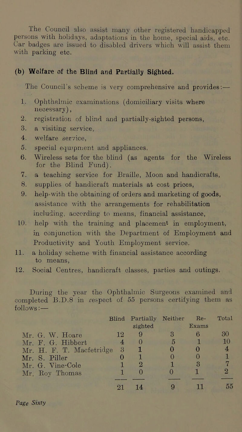 The Council also assist many other registered handicapped persons with holidays, adaptations in the home, special aids, etc. Car badges are issued to disabled drivers which will assist them with parking etc. (b) Welfare of the Blind and Partially Sighted. The Council’s scheme is very comprehensive and provides: — 1. Ophthalmic examinations (domiciliary visits where necessary), 2. registration of blind and partially-sighted persons, 3. a visiting service, 4. welfare service, 5. special equipment and appliances, 6. Wireless sets for the blind (as agents for the Wireless for the Blind Fund). 7. a teaching service for Braille, Moon and handicrafts, 8. supplies of handicraft materials at cost prices, 9. help-with the obtaining of orders and marketing of goods, assistance with the arrangements for rehabilitation including, according to means, financial assistance, 10. help with the training and placement in employment, in conjunction with the Department of Employment and Productivity and Youth Employment service. 11. a holiday scheme with financial assistance according to means, 12. Social Centres, handicraft classes, parties and outings. During the year the Ophthalmic Surgeons examined and completed B.D.8 in respect of 55 persons certifying them as follows: — Blind Partially sighted Neither Re- Exams Total Mr. G. W. Hoare 12 9 3 6 30 Mr. E. G. Hibbert 4 0 5 1 10 Mr. H. F. T. Macfetrid ge 3 1 0 0 4 Mr. S. Piller 0 1 0 0 1 Mr. G. Vine-Cole 1 2 1 3 7 Mr. Roy Thomas 1 0 0 1 2 21 14 9 11 55