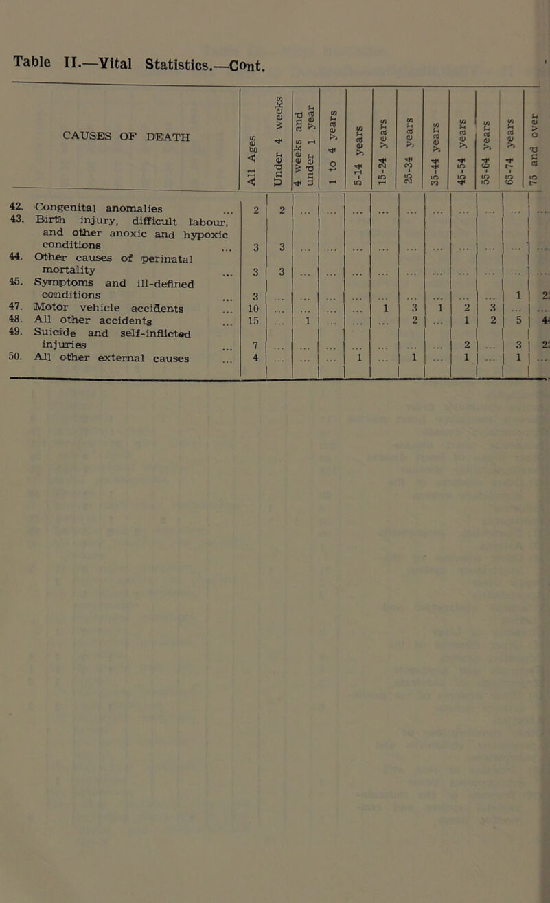 CAUSES OF DEATH All Ages Under 4 weeks 4 weeks and under l year 1 to 4 years 5-14 years 15-24 years 25-34 years 35-44 years 45-54 years 55-64 years 65-74 years 2 2 43. BirtJh injury, difficult labour, and other anoxic and hypoxic conditions 3 3 44. Other causes of perinatal mortality 3 3 45- Symptoms and ill-defined conditions 3 1 47. Motor vehicle accidents 10 1 3 1 2 3 48. All other accidents 15 1 2 1 2 5 49. Suicide and self-inflicted injuries 7 2 3  75 and over