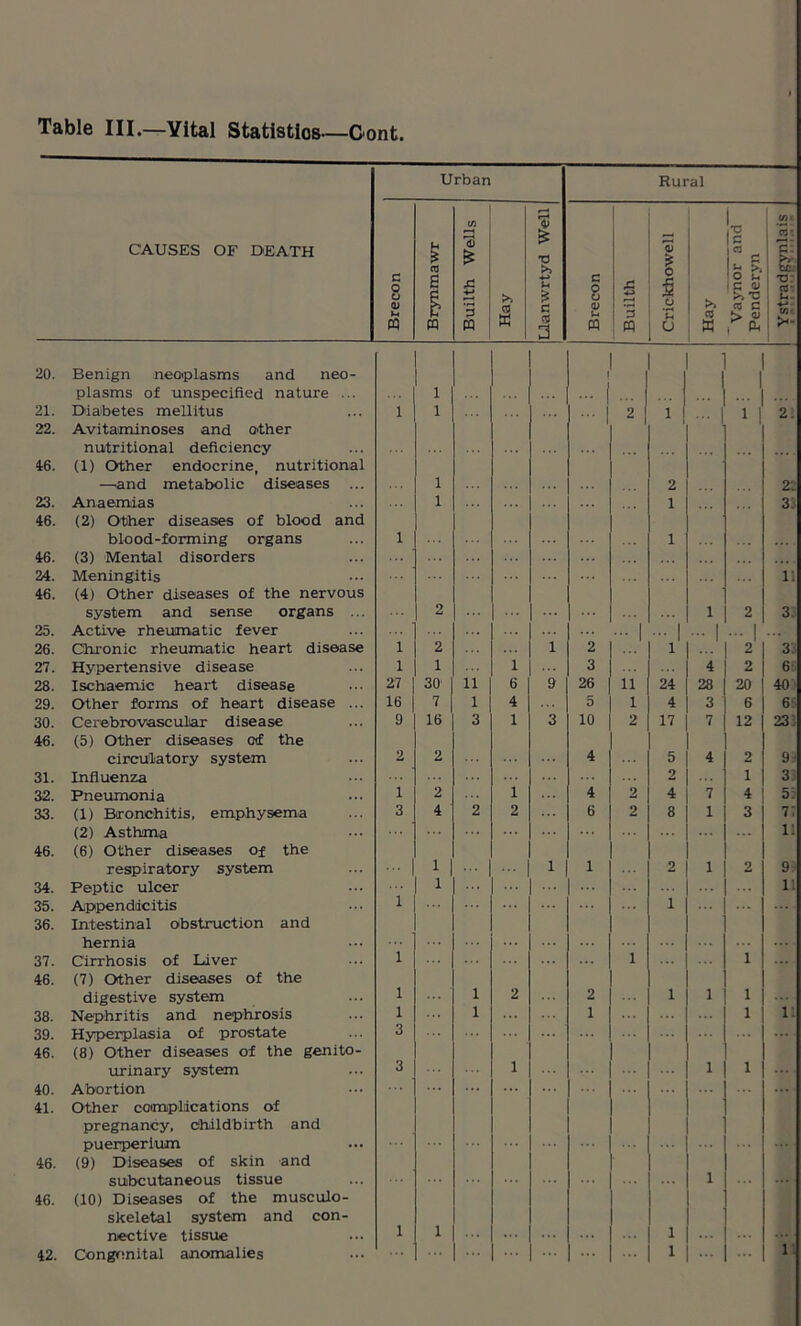 20. Benign neoplasms and neo- plasms of unspecified nature ... 1 1 ... | 1 | J ... 21. Diabetes mellitus 1 1 ... | 2 1 | 2. 22. Avitaminoses and other nutritional deficiency 46. (1) Other endocrine, nutritional —and metabolic diseases ... 1 2 2: 23. Anaemias 1 1 3i 46. (2) Other diseases of blood and blood-forming organs 1 1 46. (3) Mental disorders 24. Meningitis 11 46. (4) Other diseases of the nervous system and sense organs ... 2 1 2 3 25. Active rheumatic fever ... | ... | ... | ... | 26. Chronic rheumatic heart disease 1 2 1 2 1 2 3. 27. Hypertensive disease 1 1 1 3 4 2 66 28. Ischaemic heart disease 27 30 11 6 9 26 11 24 28 20 40 29. Other forms of heart disease ... 16 7 1 4 5 1 4 3 6 6i 30. Cerebrovascular disease 9 16 3 1 3 10 2 17 7 12 23) 46. (5) Other diseases ®f the circulatory system 2 2 4 5 4 2 9 31. Influenza 2 1 3 32. Pneumonia 1 2 1 4 2 4 7 4 5; 33. (1) Bronchitis, emphysema 3 4 2 2 6 2 8 1 3 T. (2) Asthma 11 46. (6) Other diseases of the respiratory system 1 1 1 2 1 2 9 34. Peptic ulcer 1 11 35. Appendicitis 1 ... 1 36. Intestinal obstruction and hernia 37. Cirrhosis of Liver 1 1 1 46. (7) Other diseases of the digestive system 1 1 2 2 1 1 1 11 38. Nephritis and nephrosis 1 1 1 1 39. Hyperplasia of prostate 3 46. (8) Other diseases of the genito- urinary system 3 1 1 1 40. Abortion ... ... ... 41. Other complications of pregnancy, Childbirth and puerperium 46. (9) Diseases of skin and subcutaneous tissue 1 46. (10) Diseases of the musculo- skeletal system and con- nective tissue 1 1 1 42. Congenital anomalies ...