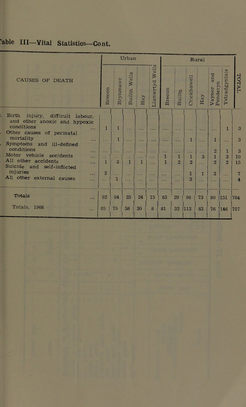 CAUSES OF DEATH Urban G o 8 h ffl £ 03 s i u H >> 01 a G O 0) 3-i ffl Rural . Birth injury, difficult labour, and other anoxic and hypoxic conditions 1 1 1 3 Other causes of perinatal mortality 1 1 1 3 Symptoms and ill-defined conditions 2 1 3 Motor vehicle accidents 1 1 1 3 1 3 10 All other accidents 1 3 1 1 1 2 2 2 2 15 Suicide and self-inflicted in j uries 2 1 1 3 7 All other external causes 1 3 4 Totals 92 94 25 24 15 83 29 | 98 73 | 80 151 | 764 Totals, 1968 85 | 75 | 38 | 20 | 8 1 81 | 1 32 |113 1 83 | 1 76 ' 1 146 |757 1 tuo T3