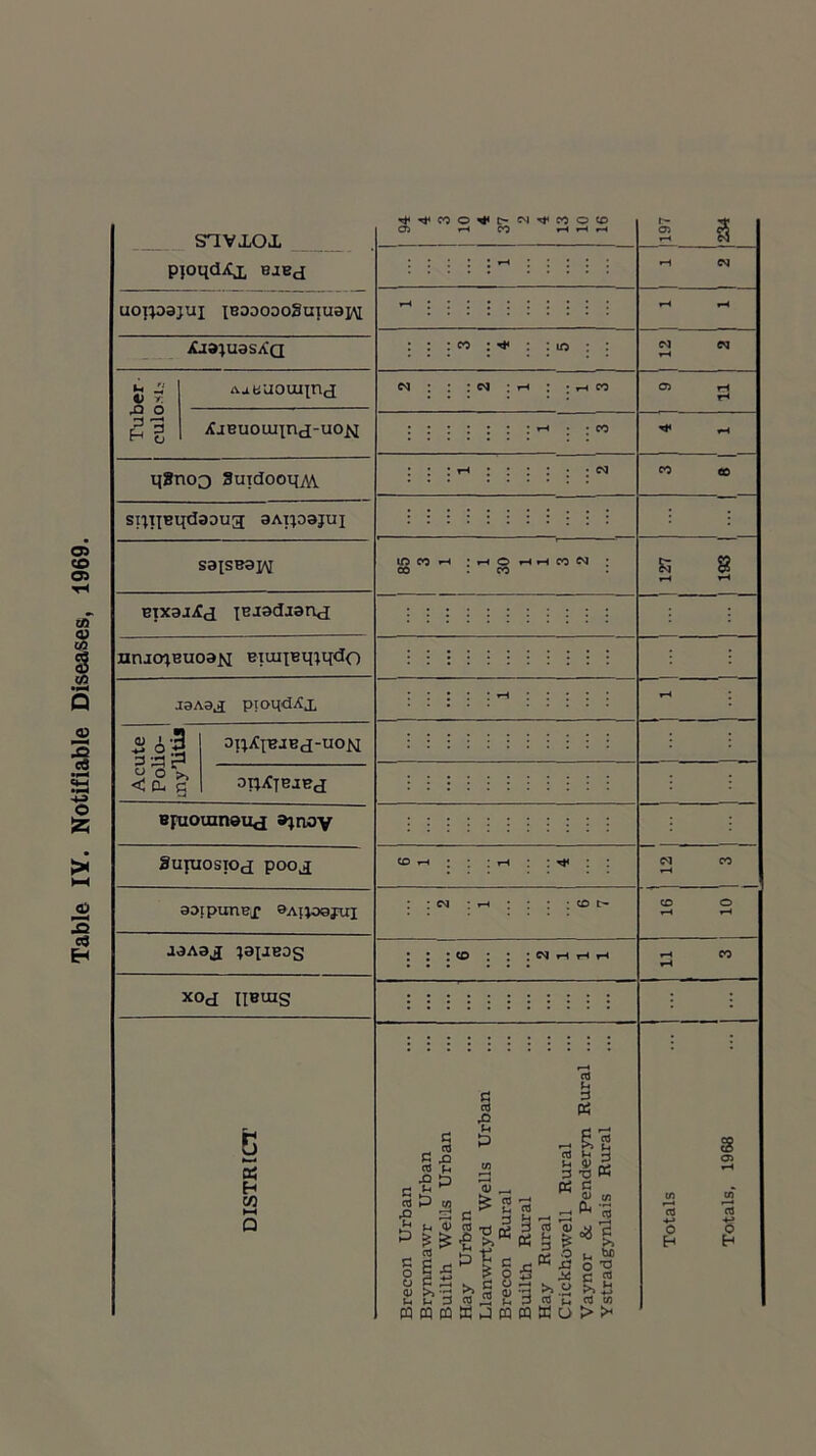 Table IY. Notifiable Diseases, 1969.