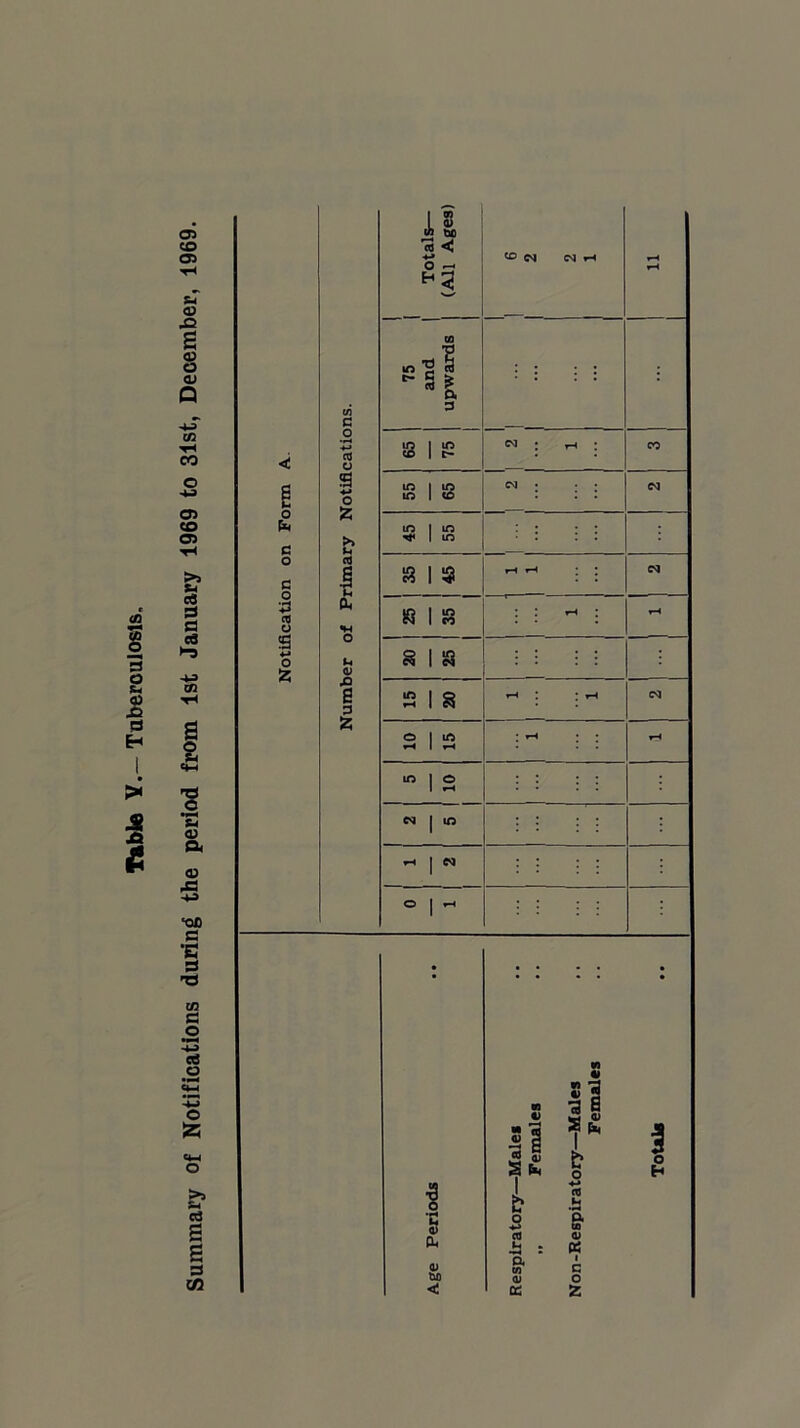 Table Y.— Tuberculosis. 18 « < co CD £ 00 a> «■% 1 t/i ▼H CO <: 65 75 . o s cq : . . CM >5 u 1 3 1 3 ea 3 fa ci 25 35 It H I T—< £ <u 03 X3 E 3 15 20 rH I I rH (M a z o | m • rH rH rH 1 rH C4—1 m | o . • ■g * ' •»-* i £-( cvi | m : CD * Efa rH 1 W . . <D 1 -*-3 O | ~ •oc fa •fi 3 • • . . . • T3 • * * * * • in c o H-3 c3 o W « c*-H •D o 55 CO s i •3 s CM o «i S fc & 0 ♦* 0 H ♦-» >> SH l i n H fa a a S 0. o Cl »H . & 0) fa 1 3 C/3 Age (0 <u a: c 0 2