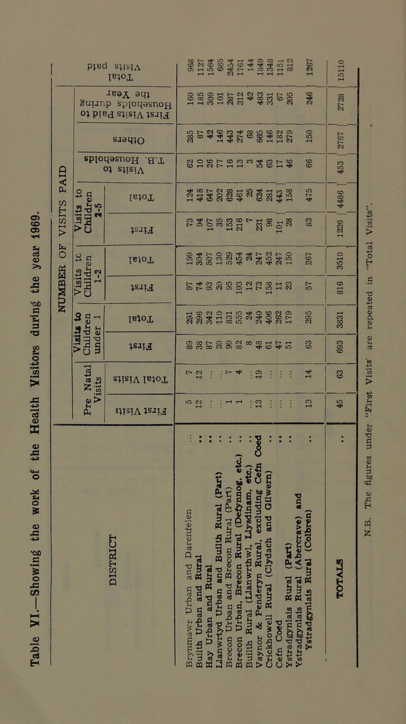 Table VI.—Showing the work of the Health Visitors during the year 1969. IBIOJ, 968 1127 1564 665 2454 1761 144 1849 1348 1151 812 | 1267 © m JB3A am Suunp sptoqssnoH 01 pied sijsiA ;sj]d 160 185 309 101 287 312 42 483 331 67 205 1 246 1 S3 K to in sjeqio 285 87 42 146 443 274 68 665 146 182 279 150 spioqasnoH e\L 01 s;tsiA NO(D^0P5W^COt-«O «0 tOHCviC-riH lO CO H ^ CO Visits to Children 2-5 imoj, 124 418 647 202 628 461 25 624 281 443 158 475 ^ 4486 ISJJd M^t>lONtOC«HQO.» CO I> 05 O N lO H CO 05 ^ (N CO tH H W M 2 © Si Visits tc Children 1-2 IBIOJ, 199 304 507 130 529 454 24 247 452 247 150 267 3510 JSJld f^COOinCONMCOHCO C- 03f»05N050Ht-lOHN © © Visits to Children under 1 IB^OX HCONOHin^OtONOl in CDOJ^HCOlON^OCOr- 05 IN M CO H CO in M Tj« M H C'l 3831 tSJId 05C0b*OQ5Cqc0C0Ht>H 00 CO CO CO CM 05 CO ^to^in tO 693 Pre Natal Visits S1ISTA I^iox rH : rH rH msiA isjij m n • • h h -co • ; : co rH : rH . . rH © e 2 i Q) % ■a <D U cti ° 1 CT3 K c 'S cd c p § h -g h a -1 3* d TJ m 13« p$ _ v s a 1 «o a •? ^ •e|D ^ a i M 3 CQ § |Ii§ ;ssJ K|I| C 6 PS £ sIpB s a &T3 4) M © gs ►. « ■o „ a ! -a CTJ •° 2 o £ 8| t. 3 « u » M > O ?£6 %2Z &. < a i) ■3 13 « a a ^3 « «« W UJ P ^ C C T3 _* a rt $n •S h h il IQ Ul u >< > N.B. The figures under “First Visits' are repeated in Total Visits”