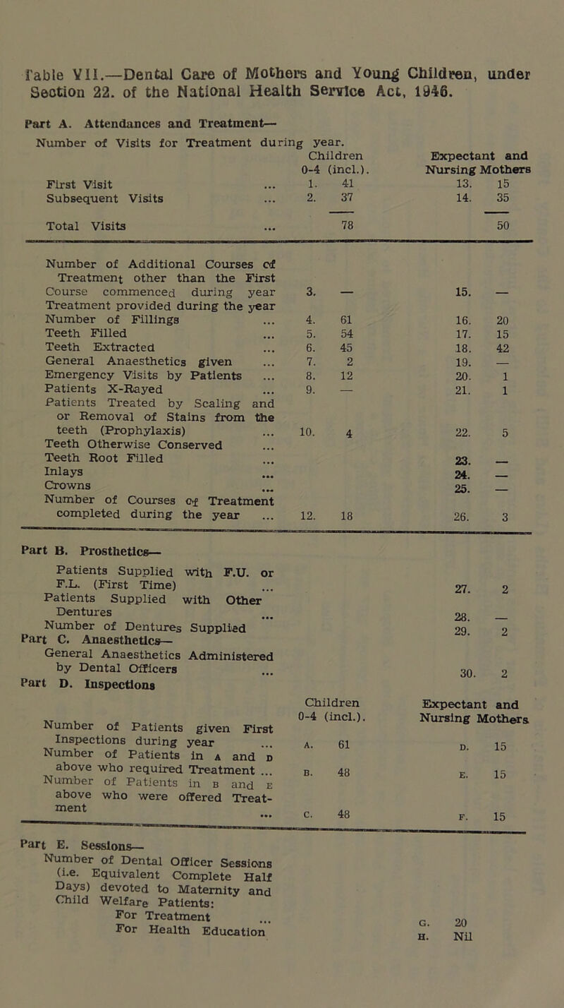 i’able VII.—Dental Care of Mothers and Young Children, under Section 22. of the National Health Service Act, 1946. Part A. Attendances and Treatment— Number of Visits for Treatment during year. Children Expectant and 0-4 (incl.). Nursing Mothers First Visit 1. 41 13. 15 Subsequent Visits 2. 37 14. 35 Total Visits 78 50 Number of Additional Courses cf Treatment other than the First Course commenced during year Treatment provided during the year 3. — 15. — Number of Fillings 4. 61 16. 20 Teeth Filled 5. 54 17. 15 Teeth Extracted 6. 45 18. 42 General Anaesthetics given 7. 2 19. — Emergency Visits by Patients 8. 12 20. 1 Patients X-Rayed Patients Treated by Scaling and 9. — 21. 1 or Removal of Stains from the teeth (Prophylaxis) 10. 4 22. 5 Teeth Otherwise Conserved Teeth Root Filled 23. Inlays 24. Crowns Number of Courses of Treatment 25. — completed during the year 12. 18 26. 3 Part B. Prosthetics— Patients Supplied with F.U. or F.L. (First Time) 27. 2 Patients Supplied with Other Dentures 28. Number of Dentures Supplied 29. 2 Part C. Anaesthetics— General Anaesthetics Administered by Dental Officers 30. 2 Part D. Inspections Children Expectant and Number of Patients given First 0-4 (incl.). Nursing Mothers Inspections during year Number of Patients in a and d A. 61 D. 15 above who required Treatment ... Number of Patients in b and e B. 48 E. 15 above who were offered Treat- ment C. 48 F. 15 Part E. Sessions— Number of Dental Officer Sessions (i.e. Equivalent Complete Half Days) devoted to Maternity and Child Welfare Patients: For Treatment For Health Education G. H. 20 Nil