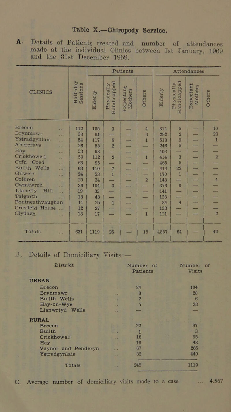 Table X.—Chiropody Service. A. Details of Patients treated and number of attendances made at the individual Clinics between 1st January, 1909 and the 31st December 1909. CLINICS Half-day Sessions Patients Attendances Elderly Physically Handicapped Expectant Mothers Others Elderly Physically Handicapped Expectant Mothers Others Brecon 112 105 3 4 814 5 10 Brynmawr 38 91 6 282 2 — 23 Ystradgynlais 54 117 6 1 518 9 — 1 Abercrave 26 55 2 — — 246 5 — — Hay 53 98 — — — 403 — — — Crickhowell 59 112 2 1 414 3 — 2 Cefn Coed 68 95 — 465 5 — — Builth Wells 63 110 7 414 22 — — Gilwern 24 53 1 170 1 — — Colbren 20 34 2 148 — — 4 Cwmtwrch 36 104 3 — — 376 8 — — Llanelly Hill ... 19 33 — — — 141 — — — Talgarth 18 43 — — — 128 — — — Pontneathvaughan 11 25 1 — — 84 4 — — Crosfield House ... 12 27 — — — 133 — — — Clydach 18 17 — — 1 121 — — 2 Totals 631 1119 25 — 15 4857 64 — 42 3. Details of Domiciliary Visits: — District Number of Patients Number of Visits URBAN Brecon 24 104 Brynmawr 8 28 Builth Wells 2 6 Hay-on-Wye 7 33 Llanwrtyd Wells — — RURAL Brecon 22 97 Builth 1 3 Crickhowell 16 95 Hay 16 48 Vaynor and Penderyn 67 265 Ystradgynlais 82 440 Totals 245 1119 C. Average number of domiciliary visits made to a case ... 4.567