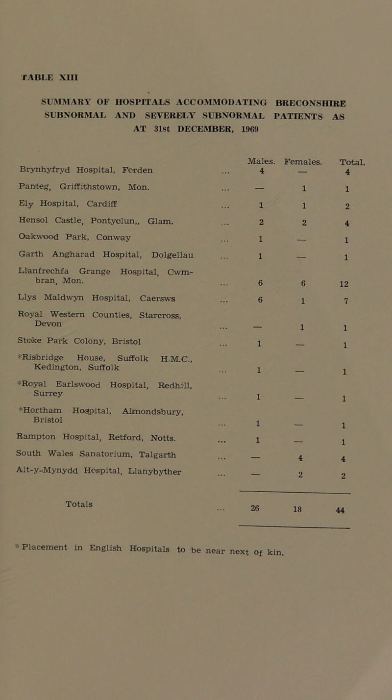 TABLE XIII SUMMARY OF HOSPITALS ACCOMMODATING BRECONSHIRE SUBNORMAL AND SEVERELY SUBNORMAL PATIENTS AS AT 31st DECEMBER, 1969 Males. Females. Brynhyfryd Hospital, Forden ... 4 — Total. 4 Panteg, Griffithstown, Mon. — 1 1 Ely Hospital, Cardiff 1 1 2 Hensol Castle, Pontyclun,, Glam. 2 2 4 Oakwood Park, Conway 1 — 1 Garth Angharad Hospital, Dolgellau 1 — 1 Llanfrechfa Grange Hospital, Cwm- bran, Mon. 6 6 12 Llys Maldwyn Hospital, Caersws 6 1 7 Royal Western Counties, Starcross, Devon 1 1 Stoke Park Colony, Bristol 1 1 *Risbridge House, Suffolk H.M.C., Kedington, Suffolk 1 1 *Royal Earlswood Hospital, Redhill, Surrey 1 1 *Hortham Hospital, Almondsbury, Bristol 1 1 Rampton Hospital, Retford, Notts. 1 1 South Wales Sanatorium, Talgarth — 4 4 Alt-y-Mynydd Hospital, Llanybyther — 2 2 Totals 26 18 44 * Placement in English Hospitals to be near next of kin.