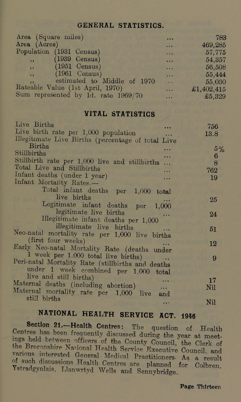 GENERAL STATISTICS. Area (Square miles) Area (Acres) Population (1931 Census) ,, (1939 Census) ,, (1951 Census) ,, (1961 Census) ,, estimated to Middle of 1970 Rateable Value (1st April, 1970) Sum represented by Id. rate 1969/70 783 469,285 57,775 54,357 56,508 55,444 55,030 £1,402,415 £5,329 VITAL STATISTICS Live Births • • • Live birth rate per 1,000 population Illegitimate Live Births (percentage of total Live Births Stillbirths Stillbirth rate per 1,000 live and stillbirths ... Total Live and Stillbirths Infant deaths (under 1 year) Infant Mortality Rates.— Total infant deaths per 1,000 total live births Legitimate infant deaths per 1,000 legitimate live births Illegitimate infant deaths per 1,000 illegitimate live births Neo-natal mortality rate per 1,000 live births (first four weeks) Early Neo-natal Mortality Rate (deaths under 1 week per 1.000 total live births) Peri-natal Mortality Rate (stillbirths and deaths under 1 week combined per 1,000 total live and still births) Maternal deaths (including abortion) Maternal mortality rate per 1,000 live and still births 756 13.8 5% 6 8 762 19 25 24 51 12 9 17 Nil Nil NATIONAL HEALTH SERVICE ACT. 1946 Section 21.—Health Centres: The question of Health Centres has been frequently discussed during the year at meet- mgs held between officers of the County Council, the Clerk of the Breconshire‘National Health Service Executive Council and various interested General Medical Practitioners- As a result of such discussions Health Centres are planned for Colbren Ystradgynlais, Llanwrtyd Wells and Sennybridge