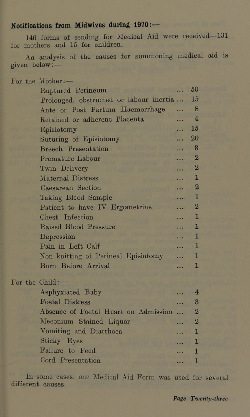 Notifications from Midwives during 1970:— 146 forms of sending for Medical Aid were received—131 for mothers and 15 for children. An analysis of the causes for summoning medical aid is given below: — For the Mother:— Ruptured Perineum ... 50 Prolonged, obstructed or labour inertia ... 15 Ante or Post Partum Haemorrhage ... 8 Retained or adherent Placenta ... 4 Episiotomy ... 15 Suturing of Episiotomy ... 20 Breech Presentation ... 3 Premature Labour ... 2 Twin Delivery ... 2 Maternal Distress ... 1 Caesarean Section ... 2 Taking Blcod Sample ... 1 Patient to have IV Ergometrine ... 2 Chest Infection ... 1 Raised Blood Pressure ... 1 Depression ... 1 Pain in Left Calf ... 1 Non knitting of Perineal Episiotomy ... 1 Born Before Arrival ... 1 Eor the Child: — Asphyxiated Baby ... 4 Foetal Distress ... 3 Absence of Foetal Heart on Admission ... 2 Meconium Stained Liquor ... 2 Vomiting and Diarrhoea ... 1 Sticky Eyes ... 1 Failure to Feed ... 1 Cord Presentation ... 1 In some cases, one Medical Aid Form was used for several different causes.