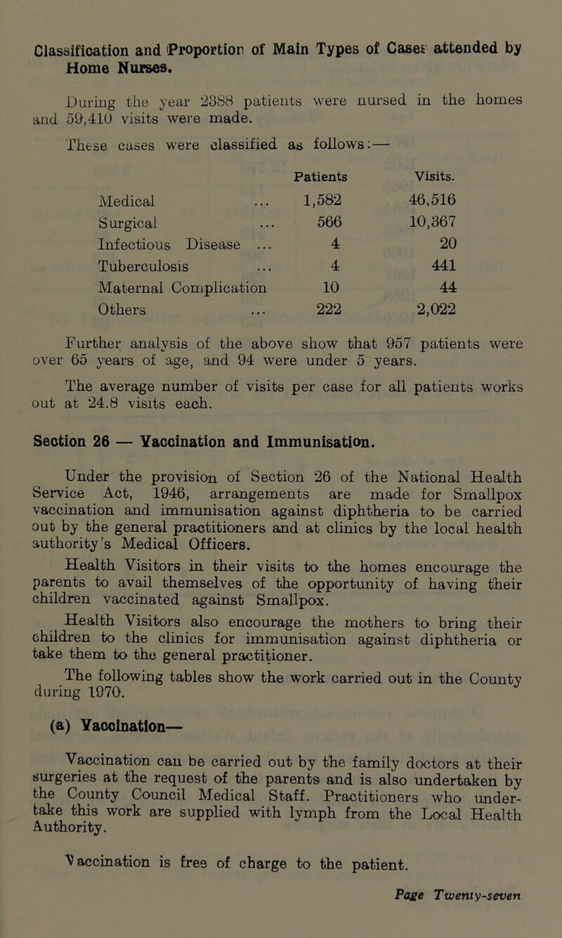 Classification and 'Proportion of Main Types of Cases attended by Home Nurses. During the year 2388 patients were nursed in the homes and 59,410 visits were made. Thtse cases were classified as follows: — Patients Visits. Medical 1,582 46,516 Surgical 566 10,367 Infectious Disease ... 4 20 Tuberculosis 4 441 Maternal Complication 10 44 Others 222 2,022 Further analysis of the above show that 957 patients were over 65 years of age, and 94 were under 5 years. The average number of visits per case for all patients works out at 24.8 visits each. Section 26 — Vaccination and Immunisation. Under the provision of Section 26 of the National Health Service Act, 1946, arrangements are made for Smallpox vaccination and immunisation against diphtheria to be carried out by the general practitioners and at clinics by the local health authority’s Medical Officers. Health Visitors in their visits to the homes encourage the parents to avail themselves of the opportunity of having their children vaccinated against Smallpox. Health Visitors also encourage the mothers to bring their children to the clinics for immunisation against diphtheria or take them to the general practitioner. The following tables show the work carried out in the County during 1970. (a) Vaccination— Vaccination can be carried out by the family doctors at their surgeries at the request of the parents and is also undertaken by the County Council Medical Staff. Practitioners who under- take this work are supplied with lymph from the Local Health Authority. ■Vaccination is free of charge to the patient.