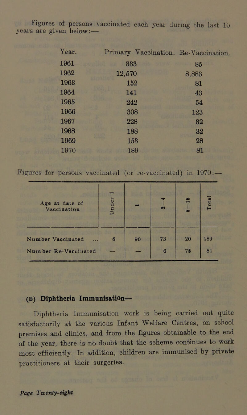 figures of persons vaccinated each year during the last 10 years are given below: — Year. Primary Vaccination. Re-Vacc 1961 333 85 1962 12,570 8,883 1963 152 81 1964 141 43 1965 242 54 1966 308 123 1967 228 32 1968 188 32 1969 153 28 1970 189 81 Figures for persons vaccinated (or re-vaccinated) in 1970: — Age at daLe of U If T3 -rr VO I X O Vaccination G P <N 1 uo H Number Vaccinated 6 90 73 20 189 Number Re-Vaccinated — — 6 75 81 (b) Diphtheria Immunisation— Diphtheria Immunisation work is being carried out quite satisfactorily at the various Infant Welfare Centres, on school premises and clinics, and from the figures obtainable to the end of the year, there is no doubt that the scheme continues to work most efficiently. In addition, children are immunised by private practitioners at their surgeries.