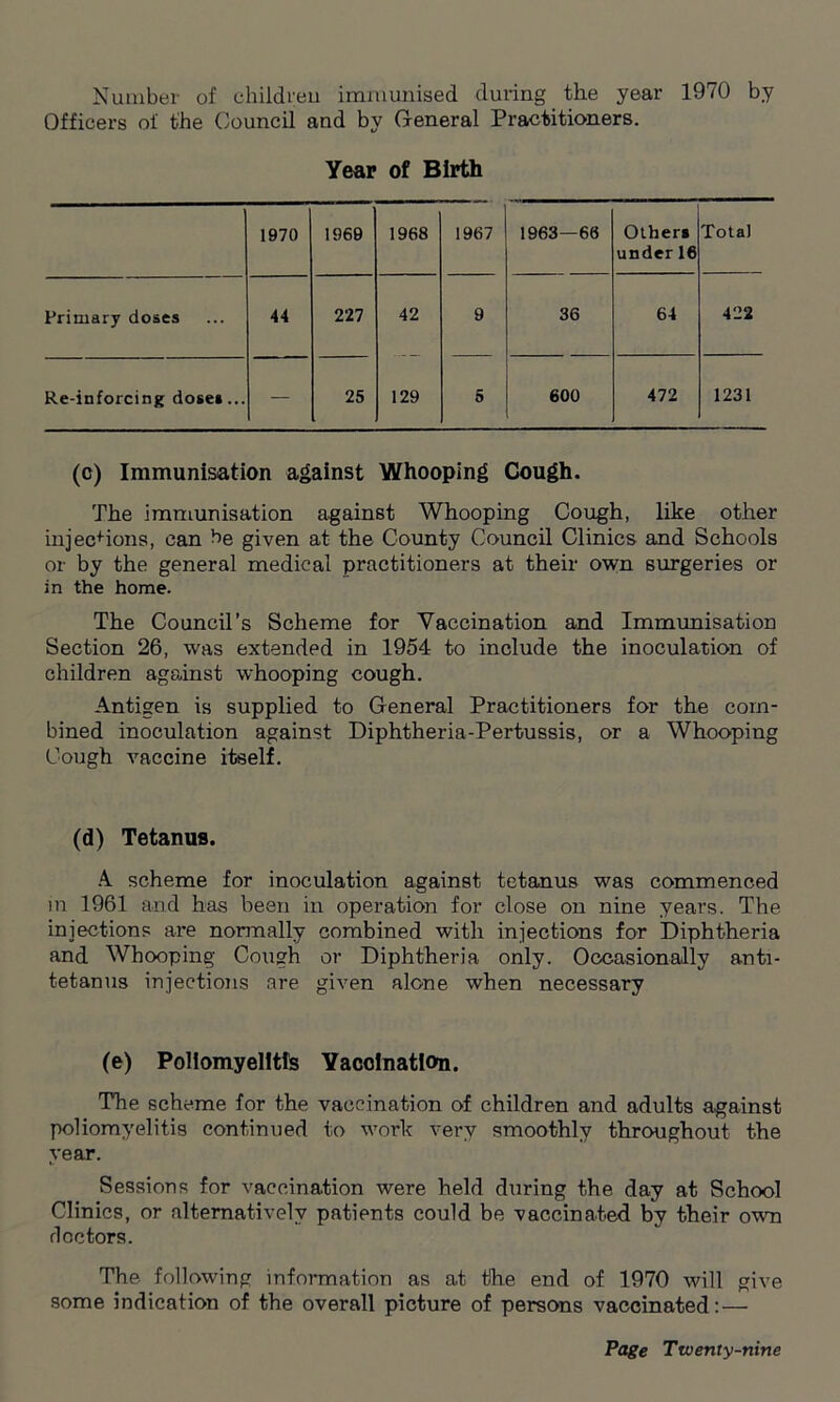 Number of children immunised during the year 1970 by Officers of the Council and by General Practitioners. Year of Birth 1970 1969 1968 1967 1963—66 Others under 16 Total Primary doses 44 227 42 9 36 64 422 Re-inforcing doses... — 25 129 5 600 472 1231 (c) Immunisation against Whooping Cough. The immunisation against Whooping Cough, like other injections, can ^e given at the County Council Clinics and Schools or by the general medical practitioners at their own surgeries or in the home. The Council’s Scheme for Vaccination and Immunisation Section 26, was extended in 1954 to include the inoculation of children against whooping cough. Antigen is supplied to General Practitioners for the com- bined inoculation against Diphtheria-Pertussis, or a Whooping Cough vaccine itself. (d) Tetanus. A scheme for inoculation against tetanus was commenced in 1961 and has been in operation for close on nine years. The injections are normally combined with injections for Diphtheria and Whooping Cough or Diphtheria only. Occasionally anti- tetanus injections are given alone when necessary (e) Poliomyelitis Vaccination. The scheme for the vaccination of children and adults against poliomyelitis continued to work very smoothly throughout the year. Sessions for vaccination were held during the day at School Clinics, or alternatively patients could be vaccinated by their own doctors. The following information as at the end of 1970 will give some indication of the overall picture of persons vaccinated: —