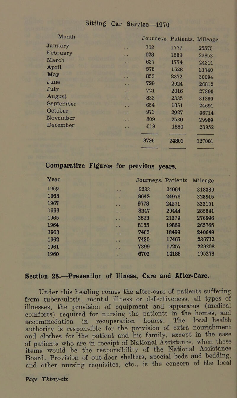 Sitting Car Service—1970 Month Journeys. Patients. Mileage January 702 1777 25575 February 628 1589 23853 March 637 1774 24311 April 578 1628 21740 May 853 2372 30094 June 729 2024 26812 July 721 2016 27890 August 833 2335 31380 September 654 1851 24691 October 973 2927 36714 November 809 2530 29989 December 619 1880 23952 8736 24803 327001 Comparative Figures for previous years. Year Journeys. Patients. Mileage 1969 9283 24064 318389 1968 9642 24976 328915 1967 9778 24571 333151 1966 8347 20444 285841 1965 3623 21279 276996 1964 8155 19869 265765 1963 7463 18499 240649 1962 7430 17467 236712 1961 7399 17257 229208 1960 6702 14188 195278 Section 28.-JPrevention of Illness, Care and After-Care. Under this heading comes the after-care of patients suffering from tuberculosis, mental illness or defectiveness, all types of illnesses, the provision of equipment and apparatus (medical comforts) required for nursing the patients in the homes, and accommodation in recuperation homes. The local health authority is responsible for the provision of extra nourishment and clothes for the patient and his family, except in the case of patients who are in receipt of National Assistance, when these items would be the responsibility of the National Assistance Board. Provision of out-door shelters, special beds and bedding, and other nursing requisites, etc., is the concern of the local