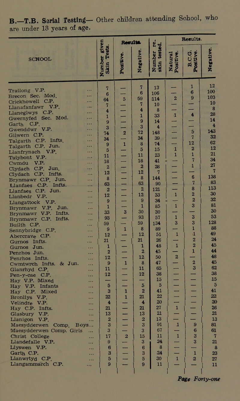 B.—T.B. Sarial Testing- are under 13 years of age. Other children attending School, who SCHOOL Number given Skin Tests. Resu i St V, £ Negative. P Number re. skin tested. Natural Positive. M lesults 6£ o xj “I % 3 M z 7 7 13 i 12 6 6 106 — 6 100 64 5 59 il 14 2 9 103 7 7 10 — — 10 4 4 8 — — 8 1 1 33 1 4 28 9 9 14 — — 14 3 3 4 — — 4 74 2 72 148 — 5 143 34 — 34 39 — 7 32 9 1 8 74 — 12 62 5 5 15 1 2 12 11 11 23 1 1 21 18 — 18 41 — 7 34 2 2 28 — 1 27 12 12 7 — — 7 8 — 8 144 — 6 138 63 — 63 90 — 7 83 2 — 2 121 — 8 113 12 12 33 1 2 30 9 — 9 34 — 2 32 1 — 1 85 1 3 81 33 3 30 30 — — 30 93 — 93 57 1 3 53 59 — 59 134 3 3 128 9 1 8 89 — 1 88 12 12 51 1 1 49 21 - | 21 26 — 2 24 1 1 48 1 2 45 2 — 2 45 — 1 44 12 — 12 50 2 — 48 9 1 8 47 — 2 45 11 — 11 65 — 3 62 12 — 12 38 — — 38 — — — 15 — — 15 5 — 5 5 — — 5 3 1 2 41 — — 41 22 1 21 22 — — 22 4 — 4 20 — — 20 21 — 21 27 1 — 26 13 — 13 21 — — 21 2 — 2 13 — — 13 3 — 3 91 1 9 81 3 — 3 67 — 6 61 17 2 15 11 1 3 7 9 — 3 24 — 3 21 6 — 6 8 — — 8 3 — 3 24 — 1 23 5 — 5 30 1 2 27 9 — 9 11 1 - 1 - 11 Trallong V.P. Brecon Sec. Mod. Crickhowell C.P. Llanafanfawr V.P. Llaneglwys C.P. Gwernyfed Sec. Mod. Garth C.P. Gwenddwr V.P. Gilwern C.P. Talgarth C.P. tofts. Talgarth C.P. Jun. Llanfrynach V.P. Talybont V.P. Cwmdu V.P. Clydach C.P. Jun. Clydach C.P. Infts. BrynmawT C.P. Jun. Llanfaes C.P. Infts. Llanfaes C.P. Jun. Llanibedr V.P. Llangattock VP. Brynmawr VP. Jun. Brynmawr V.P. Infts. Brynmawr CP. tofts. Builth C.P. Sennybridge C.P. Abercrave C.P. Gurnos tofts. Gurnos Jun. Penrhos Jun. Penrhos Infts. CwmtwTch Infts. & Jun. Glanrhyd CP. Pen-y-cae C.P. Hay V.P. Mixed Hay V.P. Infants Hay CP. Mixed Bronllys V.P. Velindre VP. Hay C.P. tofts. Glasbury V.P. Llanigon V.P. Maesydderwen Comp. Boys Maesydderwen Comp. Girls Christ College Llandefalle V.P. Llyswen V.P. Garth C.P. Llanwrtyd C.P. Llangammafch C.P.