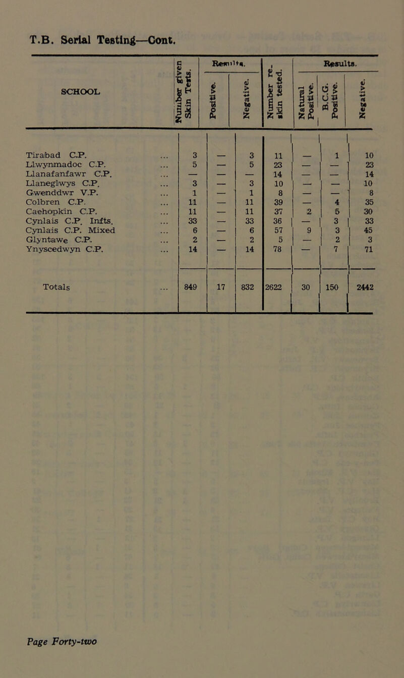 T.B. Serial Testing—Cont, SCHOOL j G 4) . H M Result*. I Number re- skin tested. Results. Positive. Negative. Natural Positive. B.C.G. Positive. Negative. Tiraibad CP. 3 3 1 11 1 10 Uwynmadoc C.P. 5 — 5 23 — — 23 Llanafanfawr C.P. — — — 14 — — 14 Llaneglwys C.P. 3 — 3 10 — 10 Gwenddwr V.P. 1 — 1 8 — — 8 Colbren C.P. 11 — 11 39 — 4 35 Caehopkin C.P. 11 — 11 37 2 5 30 Cynlais C.P. Infts. 33 — 33 36 — 3 33 Cynlais C.P. Mixed 6 — 6 57 9 3 45 Glyntarw® C.P. 2 — 2 5 — 2 3 Ynyscedwyn C.P. 14  14 78 7 71 Totals 849 17 832 2622 30 150 2442