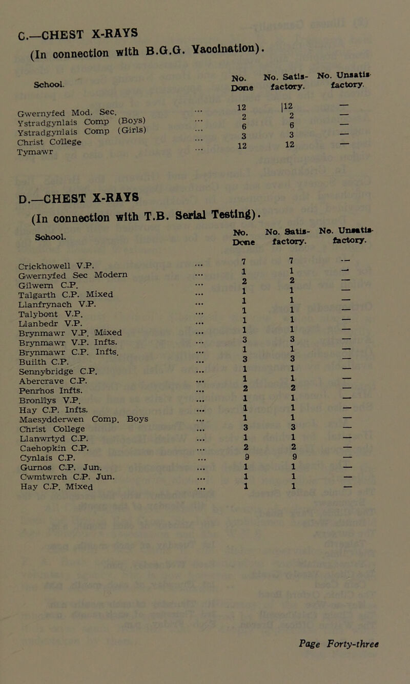 c.—CHEST X-RAYS (In connection with B.G.G. Vaccination). No. No. Satis- No. Unaatls School. Done factory. factory Gwernyfed Mod. Sec. 12 2 |I22 — Ystradgynlais Comp (Boys) g 6 Ystradgynlais Comp (Girls) 3 3 — Christ College Tymawr 12 12 — D.—CHEST X-RAYS (In connection with T.B. Serial Testing). School. No. Dene No. Satis- factory. No. Unsatis- factory. Crickhowell V.P. Gwernyfed Sec Modern Gilwem C.P. Talgarth C.P. Mixed Llanfrynach V.P. Talybont V.P. Llanbedr V.P. Brynmawr V.P. (Mixed Brynmawr V.P. Infts. Brynmawr C.P. Infts. Builth C.P. Sennyforidge C.P. Abercrave C.P. Penrhos Infts. Bronllys V.P. Hay C.P. Infts. Maesydderwen Comp. Boys Christ College Llanwrtyd C.P. Caehopkin C.P. Cynlais C.P. Gurnos C.P. J un. Cwmtwrch C.P. Jun. Hay C.P. Mixed 7 1 2 1 1 1 1 1 3 1 3 1 1 2 1 1 1 3 1 2 9 1 1 1 7 1 2 1 1 1 1 1 3 1 3 1 1 2 1 1 1 3 1 2 9 1 1 1