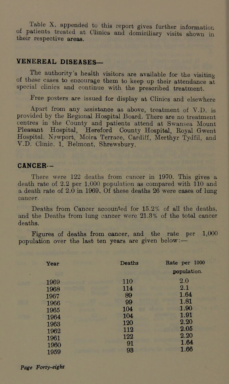 1 able X, appended to this report gives further information oi patients treated at Clinics and domiciliary visits shown in their respective areas. YENEREAL DISEASES— The authority’s health visitors are available for the visiting of these cases to encourage them to keep up their attendance at special clinics and continue with the prescribed treatment. Free posters are issued for display at Clinics and elsewhere Apart from any assistance as above, treatment of V.D. is provided by the Regional Hospital Board. There are no treatment centres in the County and patients attend at Swansea Mount Pleasant Hospital, Hereford County Hospital, Royal Gwent Hospital. Newport, Moira Terrace, Cardiff, Merthyr Tydfil, and V.D. Clinic. 1, Belmont, Shrewsbury. CANCER— There were 122 deaths from cancer in 1970. This gives a death rate of 2.2 per 1,000 population as compared with 110 and a death rate of 2.0 in 1969.. Of these deaths 26 were cases of lung cancer. Deaths from Cancer accounted for 15.2% of all the deaths, and the Deaths from lung cancer were 21.3% of the total cancer deaths. Figures of deaths from cancer, and the rate per 1,000 population over the last ten years are given below: — Year 1969 1968 1967 1966 1965 1964 1963 1962 1961 1960 1959 Deaths Rate per 1000 population. 110 2.0 114 2.1 89 1.64 99 1.81 104 1.90 104 1.91 120 2.20 112 2.05 122 2.20 91 1.64 93 1.66