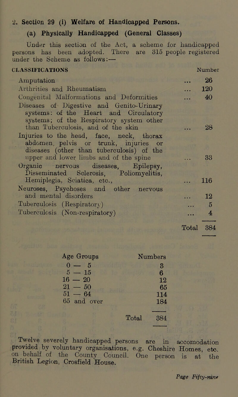 (a) Physically Handicapped (General Classes) Under this section of the Act, a scheme for handicapped persons has been adopted. There are 315 people registered under the Scheme as follows:— CLASSIFICATIONS Number Amputation 26 Arthrities and Rheumatism ... 120 Congenital Malformations and Deformities 40 Diseases of Digestive and Genito-Ur inary systems: of the Heart and Circulatory systems; of the Respiratory system other than Tuberculosis, and of the skin 28 Injuries to the head, face, neck, thorax abdomen, pelvis or trunk, injuries or diseases (other than tuberculosis) of the upper and lower limbs and of the spine 33 Organic nervous diseases, Epilepsy, Disseminated Sclerosis, Poliomyelitis, Hemiplegia, Sciatica, etc., ... 116 Neuroses, Psychoses and other nervous and mental disorders 12 Tuberculosis (Respiratory) 5 Tuberculosis (Non-respiratory) 4 Total 384 Age Groups Numbers 0—5 3 5 — 15 6 16 — 20 12 21 — 50 65 51 — 64 114 65 and over 184 Total 384 Twelve severely handicapped persons are in accomodation provided by voluntary organisations, e.g. Cheshire Homes, etc. on behalf of the County Council. One person is at the British Legion. Crosfield House.