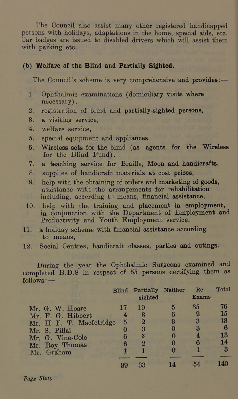 The Council also assist many other registered handicapped persons with holidays, adaptations in the home, special aids, etc. Car badges are issued to disabled drivers which will assist them with parking etc. (b) Welfare of the Blind and Partially Sighted. The Council’s scheme is very comprehensive and provides:— 1. Ophthalmic examinations (domiciliary visits where necessary), 2. registration of blind and partially-sighted persons, 3. a visiting service, 4. welfare service, 5. special equipment and appliances, 6. Wireless sets for the blind (as agents for the WirelesB for the Blind Fund). 7. a teaching service for Braille, Moon and handicrafts, 8. supplies of handicraft materials at cost prices, 9. help with the obtaining of orders and marketing of goods, assistance with the arrangements for rehabilitation including, according to means, financial assistance, 10. help with the training and placement in employment, in conjunction with the Department of Employment and Productivity and Youth Employment service. 11. a holiday scheme with financial assistance according to means, 12. Social Centres, handicraft classes, parties and outings. During the year the Ophthalmic Surgeons examined and completed B.D.8 in respect of 55 persons certifying them as follows:— Blind Partially Neither Re- Total sighted Exams Mr. G. W. Hoare 17 19 5 35 76 Mr. F. G. Hibbert 4 3 6 2 15 Mr. H F. T. Macfetridge 5 2 3 3 13 Mr. S. Pillai 0 3 0 3 6 Mr. G. Vine-Cole 6 3 0 4 13 Mr. Roy Thomas 6 2 0 6 14 n Mr. Graham 1 1 0 1 3 39 33 14 54 140