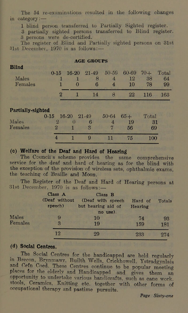 in category:— 1 blind person transferred to Partially Sighted register. 3 partially sighted persons transferred to Blind register. 3 persons were de-certified. The register of Blind and Partially sighted persons on 31st 31st December, 1970 is as follows : — AGE GROUPS Blind 0-15 16-20 21-49 50-59 60-69 70+ Total Males 1 1 8 4 12 38 64 Females 1 0 6 4 10 78 99 9 1 14 8 22 116 163 Partially-sighted 0-15 16-20 21-49 50-64 65+ Total Males 2 0 6 4 19 31 Females 2 1 3 7 56 69 4 19 11 75 100 (c) Welfare of the Deaf and Hard of Hearing The Council s scheme provides the same comprehensive service for the deaf and hard of hearing as for the blind with the exception of the provision of wireless sets, ophthalmic exams, the teaching of Braille and Moon. The Register of the Deaf and Hard of Hearing persons at 31st December, 1970 is as follows: — Class A Class B (Deaf without (Deaf with speech Hard of Totals speech) but hearing aid of Hearing no use). Males 9 10 74 93 Females 3 19 159 181 12 29 233 274 (d) Social Centres. The Social Centres for the handicapped are held regularly in Brecon, Brvnmawr, Builth Wells, Crickhowell, Ystradgynlais and Cefn Coed. These Centres continue to be popular meeting places for the elderly and Handicapped and gives them an opportunity to .undertake various handicrafts, such as cane work, stools, Ceramics, Knitting etc. together with other forms of occupational therapy and pastime pursuits.