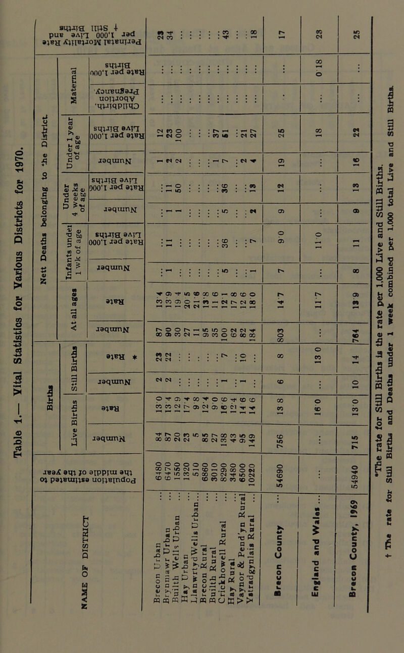 Table 1.— Vital Statistics for Various Districts for 1970. ' « ^ ; : ; ; ; w : ; oo (N CO . . r- 00 <N •fi C4 pue aAjq OOO'I Jad Ahibijoot imBUjjad r- rt E sm-ua 000‘X Jad 31BU ::::::::::: i 0 18 i 3 XaireuSaJd 2 uoijaoqv •qtJ?qpnqD : • u cd 5 O) sq;jig bah m co o ; : : r- — ; — UD 00 w w 4) 000‘T WU — no . : . co ie . M N CN TH Q 7* W H cd fl> ” 4) 5 ■§° D joquin^ w <n : — r- : w ^ 03 e-* : K> 3 sm-im wn W> m 2 4) ^ 41 500‘I Jad aiBH ii 60 36 IS C4 OO 1—< 5 T3 4J &o G £ * c o jaqxuriM : ■-< —« : : : : 10 : ; t* 03 : (33 a H * <U •a so tqpia bait O O 5 03 C a3 3 *4H 000‘T «d bib« ii 36 7 03 O) on O n C M S 0) 55 jaquinM : —• ; : : ; ; ir> : : wh i 00 0) 4) 4'03tifl®00CD»-C0CDO rs 03 tc cd S1BH cdcoa)0-n^-Mtv(NQo ~ — Cl CN - . •** cd < jaqumu NOON — ICIOONN-W eo . 00 03 CO C4 — 03 CO O CD 00 O0 0 . to 1—1 *—< 00 m O f bjeh * « <n • : • • i> • o . C4 m : : : : : : ^ : 00 CO *-* a jaquinN CO 0 a cn • § w OifO)100^0®Tf(D® 00 0 0 B x: *-» H 5 4) MCONhoiMuetlTii CO CD CO > a J9qum& 3!K:2,0‘c‘cr'«>'r2,«O5 oooonn ® n re oi ^ CD ud : Ud l> ooooooooooo 0 JB3X am jo aippjui am CCI^I/2CN—'CD—'OCOOW ^^'CCCiflOOOCNTfirCN 03 i oj pajBuiusa uoijBindod too — — ® re ® n ® o ' 1 1/3 ID * * —. • • • • :::::«• • # • • On s a H OT — Q 6n O cd 3 g -2 _ B| * a £S .2 P — 2 O & (S'5 t i. n 5d a b c- ^7: &*£.g£e<(5§s«yS! s sa^ g §3:5* g’s K 4* C 3 0 U c 0 u • M JD •O C * T3 C JJ M NO •k K 44 C 3 O u e 0 u 11 *>.1'*1 a) QI il ' ^ ^ «—< !;  u 3 l « 9} • m cq « ffi ,-J pq w 0 w > >< k. 00 C UJ i. CQ Z ffl m 3 2 £ 4- •The rate for Still Births is the rate per 1.000 Live and Still Births, for Still Births and Deaths under 1 week combined per 1,000 total Live and