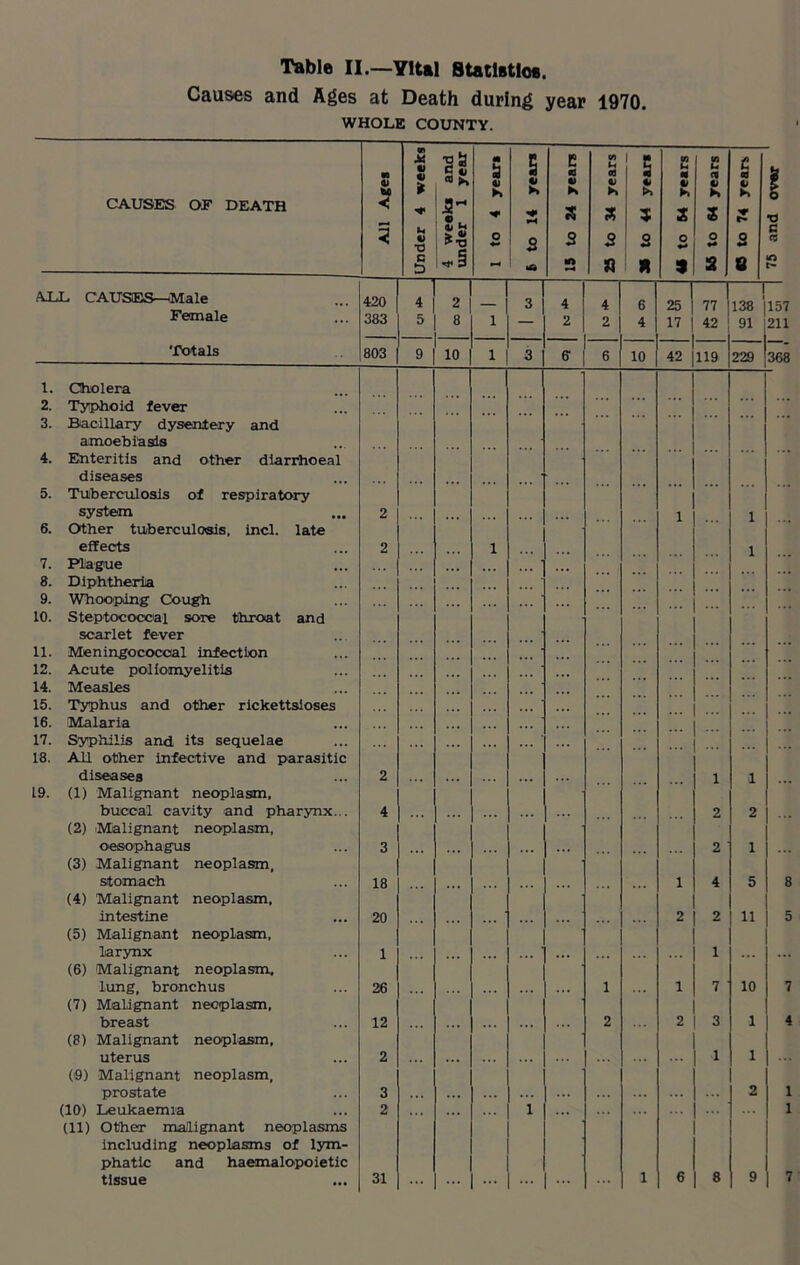 Causes and Ages at Death during year 1970. WHOLE COUNTY. CAUSES OF DEATH M Sc «< Under 4 weeks 4 weeks and under 1 year s 4) K o 5 K -*• H 2 u* 15 to 24 years 25 to 34 years 3# to 44 years 4* to 54 years 55 to 64 years | C 09 K ? s 2 8 “ ALL CAUSES—Male 420 4 2 3 4 4 6 25 77 —r 138 Female 383 5 8 1 — 2 2 4 17 42 91 1 Totals 1. Cholera 2. Typhoid fever ... 3. Bacillary dysentery and amoebiasds 4. Enteritis and other diarrhoeal diseases 5. Tuberculosis of respiratory system 6. Other tuberculosis, incl. late effects 7. Fla giue 8. Diphtheria 2 2 1 1 1 1 9. Whooping Cough 10. Steptococoal sore throat and scarlet fever 11. Meningococcal infection 12. Acute poliomyelitis 14. Measles 15. Typhus and other rickettsloses 16. Malaria 17. Syphilis and its sequelae ... 18. All other infective and parasitic diseases 2 1 1 19. (1) Malignant neoplasm, buccal cavity and pharynx... 4 2 2 (2) (Malignant neoplasm, oesophagus 3 2 1 (3) Malignant neoplasm, stomach 18 1 4 5 (4) Malignant neoplasm, intestine 20 2 2 11 (5) Malignant neoplasm, larynx 1 1 (6) Malignant neoplasm, lung, bronchus 26 1 1 7 10 (7) Malignant neoplasm, breast 12 2 2 3 1 (8) Malignant neoplasm, uterus 2 1 1 (9) Malignant neoplasm, prostate 3 2 (10) Leukaemia 2 1 including neoplasms of lym- phatic and haemalopoietic tissue 31 1 6 8 9