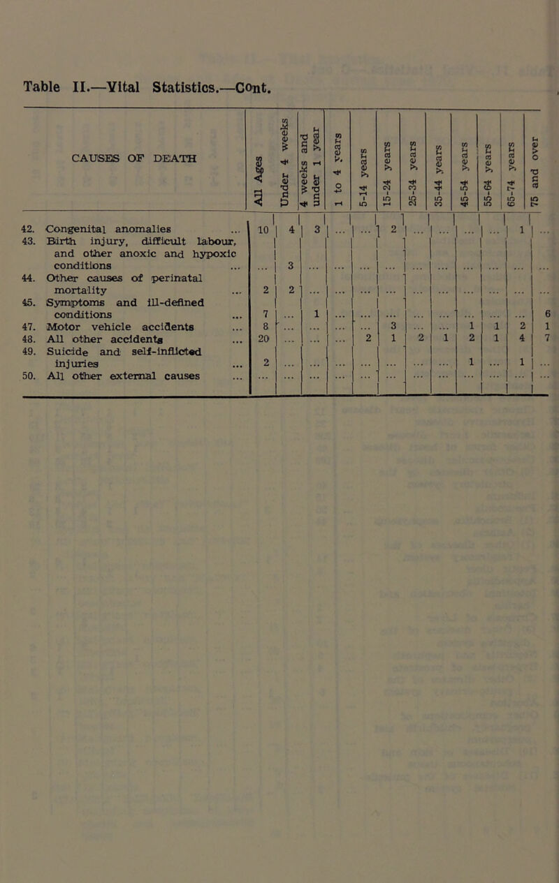 CAUSES OF DEATH 3 * % Under 4 weeks 4 weeks and under 1 year 1 to 4 years 5-14 years 15-24 years 42. Congenital anomalies J 4 3 2 43. Birth injury, difficult labour. and other anoxic and hypoxic conditions 3 44. Other causes of perinatal mortality 2 2 ... 45. Symptoms and ill-defined conditions 7 1 ... 47. Motor vehicle accidents 8 ' 3 ... ... 49. Suicide and self-inflicted injuries 2 ... 50. All other external causes ... 2 w CU £ $ CO 3 in CQ CO } 1 u 1 1 1 2 1 6 1 45-54 years