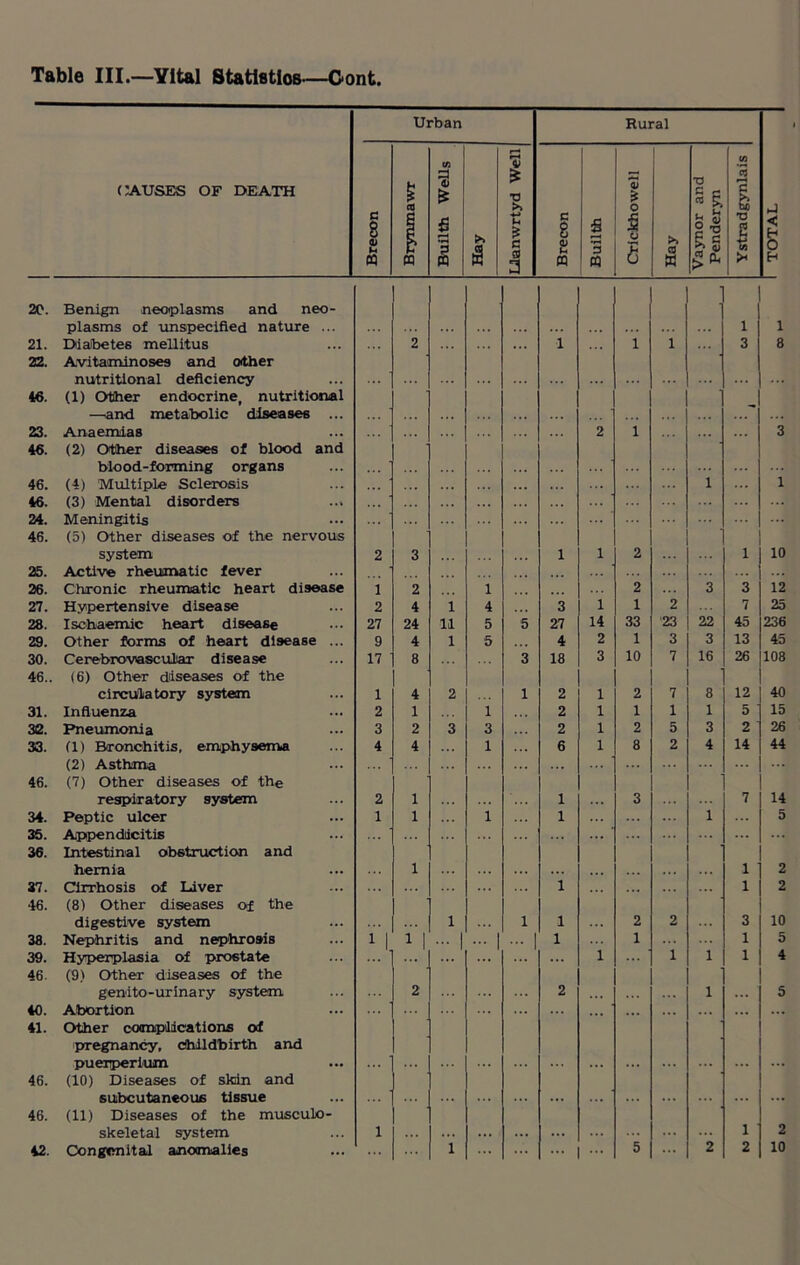 Urban Rural CAUSES OF DEATH Brecon Brynmawr Builth Wells Hay Llanwrtyd Well Brecon Builth qJ * o S CJ 5 Hay Vaynor and Penderyn Ystradgynlais TOTAL 20. Benign neoplasms and neo- plasms of unspecified nature ... 1 1 21. Diabetes mellitus 2 1 . . . i 1 3 8 22. Avitaminoses and other nutritional deficiency 46. (1) Other endocrine, nutritional —and metabolic diseases ... - 23. Anaemias 2 i 3 46. (2) Other diseases of blood and blood-forming organs 46. (4) Multiple Sclerosis ... ... 1 ... 1 46. (3) Mental disorders ... ... ... 24. Meningitis 46. (5) Other diseases of the nervous system 2 3 1 1 2 1 10 25. Active rheumatic fever ... 26. Chronic rheumatic heart disease 1 2 1 2 3 3 12 27. Hypertensive disease 2 4 1 4 3 1 1 2 7 25 28. Ischaemic heart disease 27 24 11 5 5 27 14 33 23 22 45 236 29. Other forms of heart disease ... 9 4 1 5 4 2 1 3 3 13 45 30. Cerebrovascular disease 17 8 3 18 3 10 7 16 26 108 46.. (6) Other diseases of the circulatory system 1 4 2 1 2 1 2 7 8 12 40 31. Influenza 2 1 1 2 1 1 1 1 5 15 32. Pneumonia 3 2 3 3 2 1 2 5 3 2 26 33. (1) Bronchitis, emphysema 4 4 1 6 1 8 2 4 14 44 (2) Asthma 46. (7) Other diseases of the respiratory system 2 1 1 3 7 14 34. Peptic ulcer 1 1 1 1 1 5 35. Appendicitis ... 36. Intestinal obstruction and hernia 1 1 2 37. Cirrhosis of Liver 1 1 2 46. (8) Other diseases of the digestive system 1 1 1 2 2 3 10 38. Nephritis and nephrosis 1 1 1 1 ... | ... | ... | 1 1 ... 1 5 39. Hyperplasia of prostate ... 1 ... 1 1 1 4 46. (9) Other diseases of the genito-urinary system 2 2 1 5 40. Abortion ... ... ... ... 41. Other complications of pregnancy, childbirth and puenperium 46. (10) Diseases of skin and subcutaneous tissue 46. (11) Diseases of the musculo- skeletal system 1 1 2 42. Congenital anomalies ... ... ... ... ...