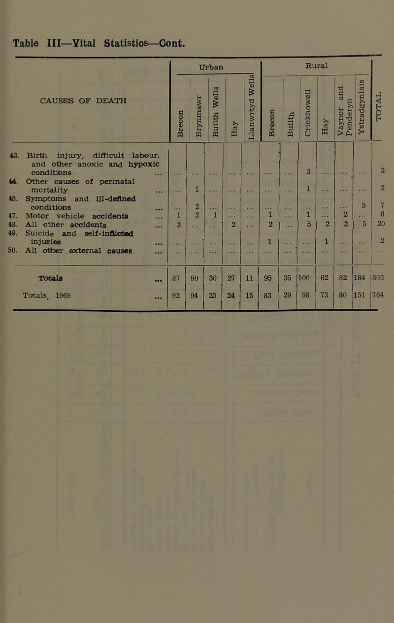 CAUSES OF DEATH 43. Birth injury, difficult labour, and other anoxic and hypoxic conditions 44. Other causes of perinatal mortality 46. Symptoms and ill-defined conditions 47. Motor vehicle accidents 48. All other accidents 49. Suicide and self-inflicted injuries 50. All other external causes Totals Totals, 1969 Urban 87 92 CO £ £ rj | § >> 3 « CQ « 8 90 94 30 25 27 24 11 15 Rural CO *0 cd o g _ |3 3 e A 1 ■s u & § |j 'O h O ■ 21 3 X 0 u >> cd cd (D a CO H « « 0 W > 8 > 3 3 1 2 5 7 i 1 2 8 2 ... 5 2 2 5 20 1 1 2 95 35 100 62 82 184 803 83 29 98 73 80 151 764