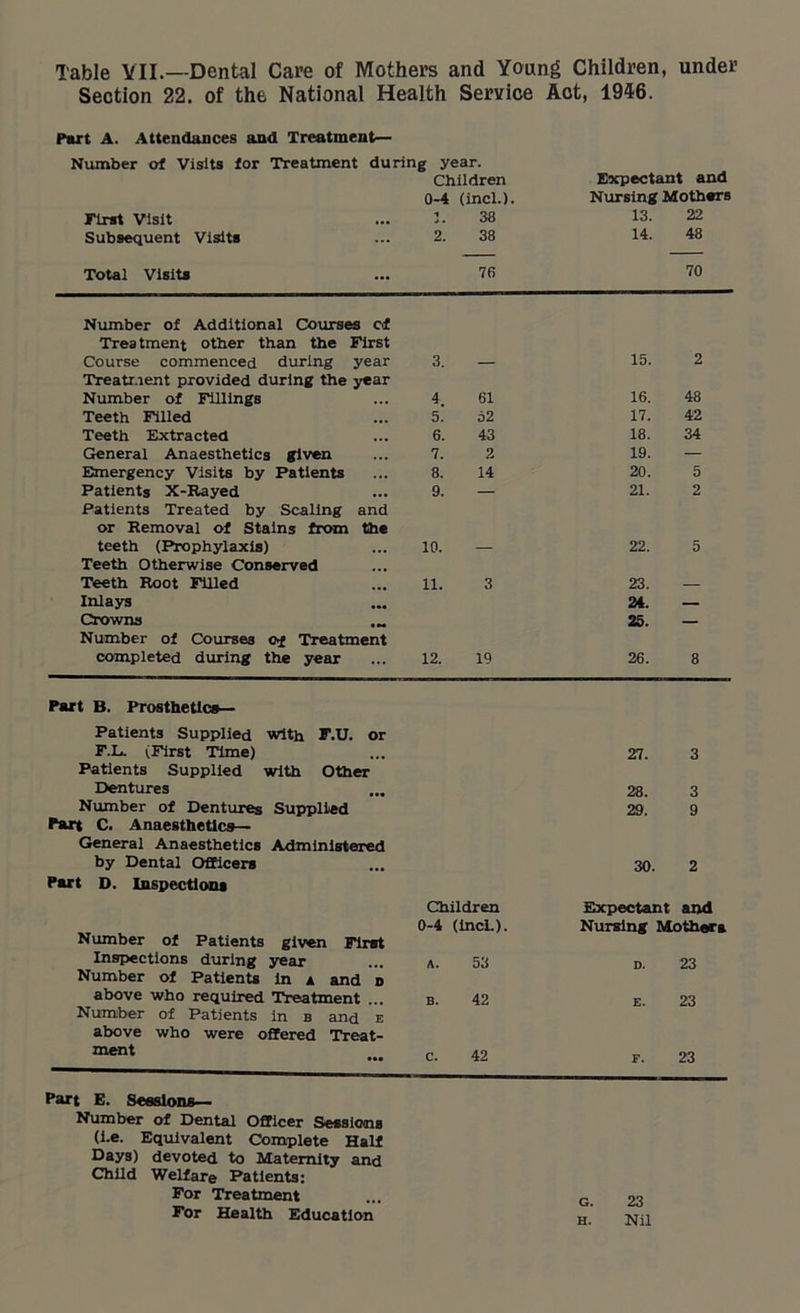 Table VII.—Dental Care of Mothers and Young Children, under Section 22. of the National Health Service Act, 1946. Part A. Attendances and Treatment— Number of Visits for Treatment during year. Children Expectant and First Visit Subsequent Visits Total Visits ... 0-4 1 2. (incl.). 38 38 76 Nursing Mothers 13. 22 14. 48 70 Number of Additional Courses cf Trea tment other than the First Course commenced during year 3. — 15. 2 Treatment provided during the year Number of Fillings ... 4. 61 16. 48 Teeth Filled ... 5. 62 17. 42 Teeth Extracted 6. 43 18. 34 General Anaesthetics given 7. 2 19. — Emergency Visits by Patients ... 8. 14 20. 5 Patients X-Rayed ... 9. — 21. 2 Patients Treated by Scaling and or Removal of Stains from the teeth (Prophylaxis) ... 10. — 22. 5 Teeth Otherwise Conserved ... Teeth Root Filled ... 11. 3 23. — Inlays • •• 24. — Crowns 25. — Number of Courses o>f Treatment completed during the year ... 12. 19 26. 8 Part B. Prosthetics- Patients Supplied with F.U. or F.L. (First Time) 27. 3 Patients Supplied with Other Dentures 28. 3 Number of Dentures Supplied 29. 9 Part C. Anaesthetics— General Anaesthetics Administered by Dental Officers 30. 2 Part D. Inspection* Children Expectant and Number of Patients given First Inspections during year 0-4 (incL). Nursing Mother* a. 53 D. 23 Number of Patients in a and o above who required Treatment .. b. 42 E. 23 Number of Patients in b and e above who were offered Treat- ment • •• C. 42 F. 23 Part E. Sessions— Number of Dental Officer Sessions (i.e. Equivalent Complete Half Day3) devoted to Maternity and Child Welfare Patients: For Treatment For Health Education G. H. 23 Nil