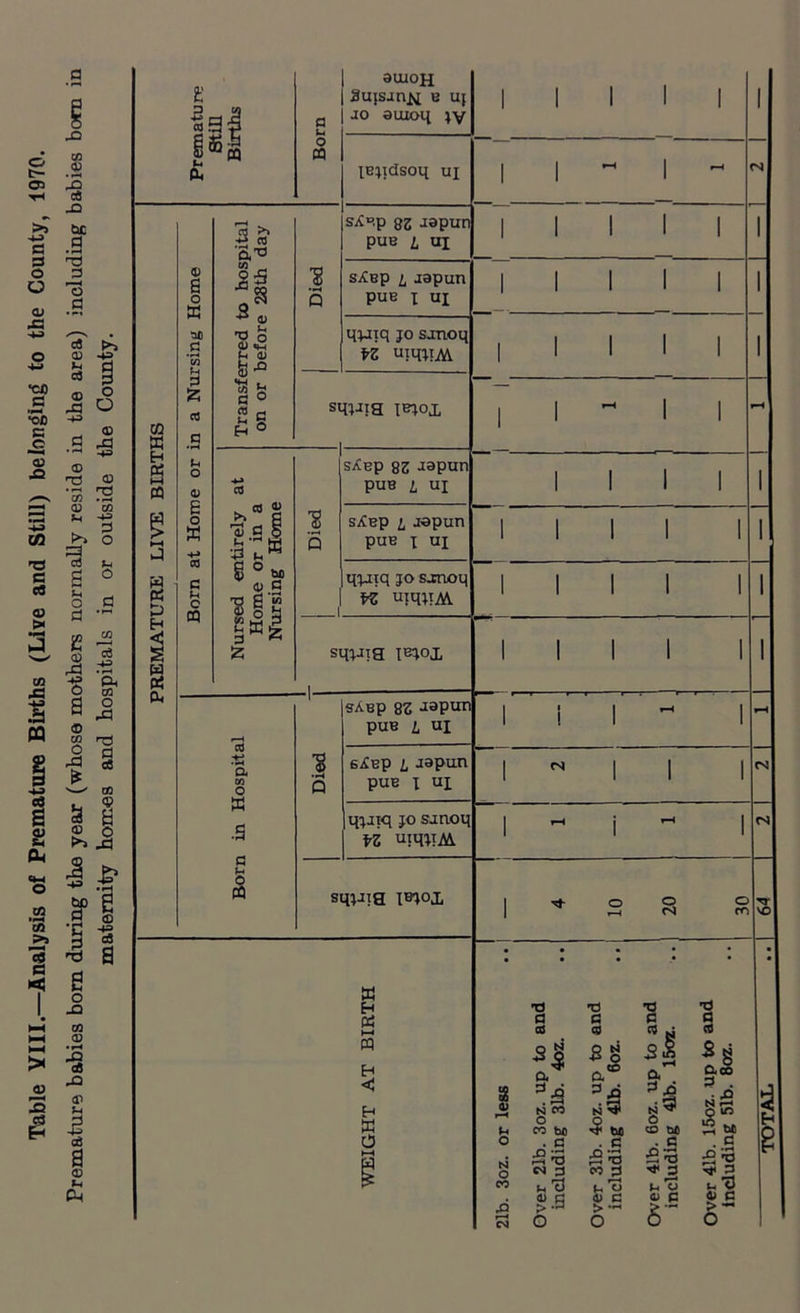 Table VIII.—Analysis of Premature Births (Live and Still) belonging to the County, 1970. Premature babies bom during the year (whose mothers normally reside in the area) including babies maternity homes and hospitals in or outside the County. cc | a 5 »—» g P < 1 S 0* 4) 3 O K .s m u O £ o w c c CQ a o « ^ & a^ ■SI ■3 4) XI o (U <H G 41 s ■n ■a a g a ft O ■8 5 auioH SujsanN b uj JO OLUOq jv IBjidsoq ui sAep 83 jopun pue i uj sAsp i japun puB x uj qpnq jo sjnoq tZ uiqjiM sqjJie IBjoj, ■8 •H Q sAbp 8S Japun pus i uj sAep i jopun puB j uj qjjjq jo Sjnoq VZ uiqjtAX sqjJig XBjoi a GO O w .3 a s sAbp 8Z Japuri puB i ui .1 Q bAbp i japun puB x UI qjiiq jo sjnoq fZ U!R1!M sqjJia xbjox W Eh ►—* X H < H X o CM CM CM CM ^ ° 2 r—i CM O m tt VO o N o OO & r—« CM • • • TJ T3 XI G G G aJ c9 cd to 4oz. *J 5; a a Ch N CO N ^ a n' o OO bo ha O CO . c . c . 5 x5 5 '-3 5 CM ^ co g fcl > MH > .5 0) £ o O 0 a cd *i a oo a . ^ g Z'Z t- U 0) C