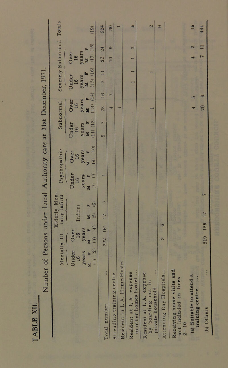 Number of Persons under Local Authority care at 31st December, 19/1. M X w ►J CQ < H o CC 5 u O 2 3 CO u OJ > CO c< E u O □ P cn o 5 « a u Ol (X4 *— Ih l/> —— CL> M > 50 cd p O' <u g >> * T X t-y Td CO cd i7\ fl ^ QJ g p L C/J ^ Zl SJ to Ll cd s- a) ^ >>31 3 41 P _ XI cB _ a 4j 5 - r> >> z - u S2 h- - >2 S A ^ D ° fe 2 ■*> — ■22 « C ^ <u D ^ g ^ u as a V Q- 75 X ‘ 4> j . i ►4 a D : P- H , , T5 J w -a < 4> ^ b4 «; *-4 c a -x 2 31 u — ^ ctJ U a o <u X3 •S u s j= o- cd *Su c/> o DC >, cd Q 5£ a •S a V T3 a ^ CO * s ♦j a 3 ? a 9 “d O D *a n3 h£,i a o •r a .> - o w 4-. 7 £ O | oC nc