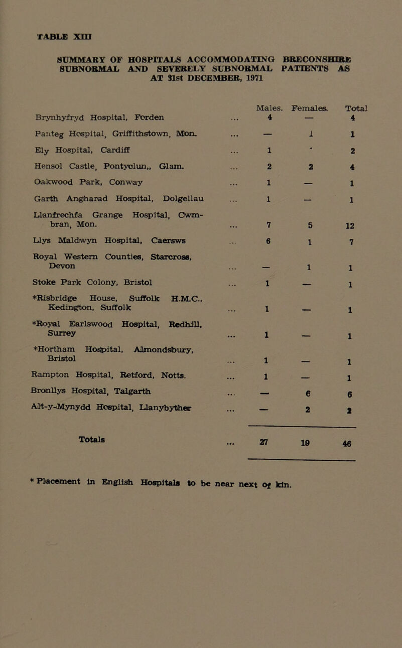 SUMMARY OF HOSPITALS ACCOMMODATING BRECONSHIRE SUBNORMAL AND SEVERELY SUBNORMAL PATIENTS AS AT 31st DECEMBER, 1971 Brynhyfryd Hospital. Fecrden ... Males. 4 Females. Total 4 Panteg Hospital, Griffithstown, Mon. ... — 1 1 Ely Hospital, Cardiff 1 - 2 Hensol Castle, Pontyclun,, Glam. 2 2 4 Oakwood Park, Conway ... 1 — 1 Garth Angharad Hospital, Dolgellau 1 — 1 Llanfrechfa Grange Hospital, Owm- bran, Mon. ... 7 5 12 Llys Maldwyn Hospital, Caersws 6 1 7 Royal Western Counties, Starcrosa, Devon — 1 1 Stoke Park Colony, Bristol 1 — 1 *Risb ridge House, Suffolk H.M.C., Kedington, Suffolk ... 1 — 1 ♦Royal Earlswood Hospital, RedfaHl, Surrey ... 1 — 1 ♦Hortham Hospital, Aljmondsbury, Bristol ... 1 — 1 Rampton Hospital, Retford, Notts. ... 1 — 1 Bran llys Hospital, Talgarth ... — e 6 Alt-y-Mynydd Hospital, Llanybyther ... — 2 2 Totals ... 27 19 46 * Placement in English Hospitals to be near next Of kin.
