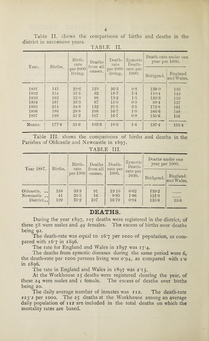 Table II. shows the comparisons of births and deaths in the district in successive years. TABT.E II. Year. Births. Birtli- rate perlUOO living. Heaths from all causes. Death- rate per K'OO living, Zymotic Death- rate per 1000. Death-rate under one year per 1000, Bridgend. England and Wales. 1891 145 29-3 129 23-3 0-8 138-0 1.50 1892 154 31-4 92 18-7 1-4 110-4 149 1893 133 320 38 13-2 1-5 139-3 159 1894 181 33-3 87 15-0 0-9 99-4 137 189.') 214 34-8 132 21-5 3-5 172-8 161 1893 183 28-8 108 13-7 1-0 133-3 148 1897 199 31-2 107 16-7 0-9 135-6 153 Means. 177-4 31-3 103-3 18-3 1-4 137-4 151-4 Table III. shows the comparisons of births and deaths in the Parishes of Oldcastle and Newcastle in 1897. TABLE III. Year 1887. Births. Birth¬ rate per 1000 Deaths from all causes. Death- rate per 1000. Zymotic Death- rate per 1030. Deaths under one year per 1000. Bridgend. England and Wales. Oldcastle. .. 158 33-3 91 19-10 0-62 T39‘2 Newcastle .. 41 25-5 13 9-95 1-86 121-9 District,. 199 31-2 107 16-79 0-94 135-6 15-3 DEATHS. During the year 1897, 107 deaths were registered in the district, of these 58 were males and 49 females. The excess of births over deaths being 92. The death-rate was equal to 167 per icoo of population, as com¬ pared with 167 in 1896. The rate for England and Wales in 1897 was 17'4. The deaths from zymotic diseases during the same period were 6, the death-rate per 1000 persons living was 0^94, as compared with i*o in 1896. The rate in England and Wales in 1897 was 2*15. At the Workhouse 25 deaths were registered duuring the year, of these 24 were males and i female. The excess of deaths over births being 20. The daily average number of inmates was T12. The death-rate 223*2 per 1000. The 25 deaths at the Workhouse among an average daily population of 112 are included in the total deaths on which the mortality rates are based.