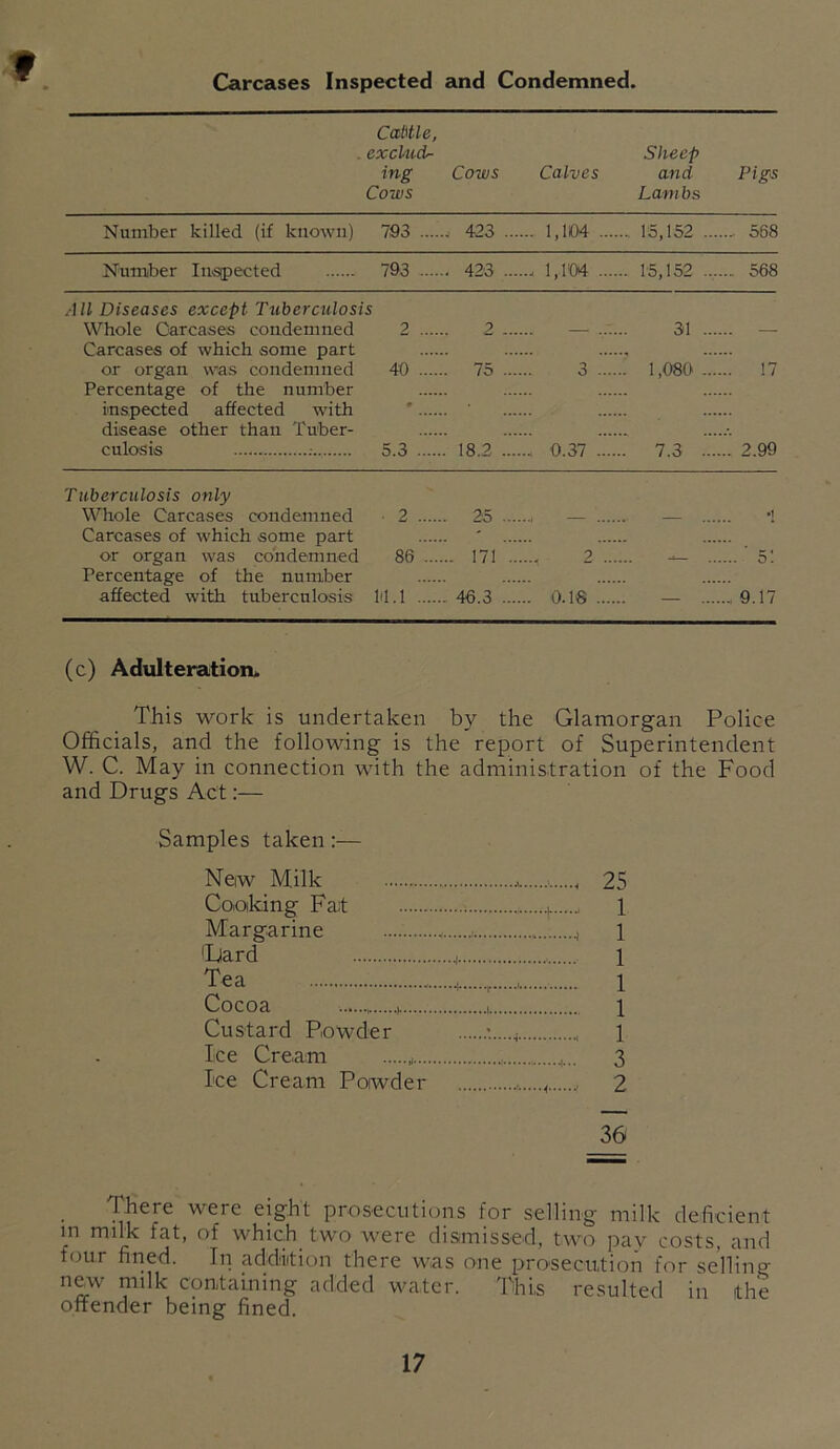 Carcases Inspected and Condemned. CaUle, exchuT- ing Cows Cows Calves Sheep and Lam bs Pigs Number killed (if known) 193 . 423 .. .... 1,104 .... ... 15,152 ... 568 Number Inspected 793 . 423 .. .... 1,1M .... .. 15,152 ... ... 568 ■ill Diseases except Tuberculosis Whole Carcases coiidenmed 2 Carcases of which some part or organ was condemned 40 Percentage of the number inspected affected with * disease other than Tuber- culosis -■ 5.3 Tuberculosis only Whole Carcases condemned 2 .... 25 ... , »1 Carcases of which some part - or organ was condemned Percentage of the number 86 .. .... 171 .. 2 — 5: affected with tuberculosis It.l .... .. 46.3 ... ... 0.18 — 9.17 2 — 31 — 75 3 1,080 17 18.2 0.37 7.3 2.99 (c) Adulterationi. This work is undertaken by the Glamorgan Police Officials, and the following is the report of Superintendent W. C. May in connection with the administration of the Food and Drugs Act;— Samples taken:— New Milk , 25 CoiOiking Fat ; .j...... 1 Margarine ., 1 *Dard , 1 Tea 1 Cocoa ^ 1 1 Custard Powder 1 Ice Cream 3 Ice Cream Powder 2 36 There were eight prosecutions for selling milk deficient in milk fat, of which two were dismissed, two pay costs, and four fined. In addition there was one prosecution for selling new milk containing added water. This resulted in the offender being fined.