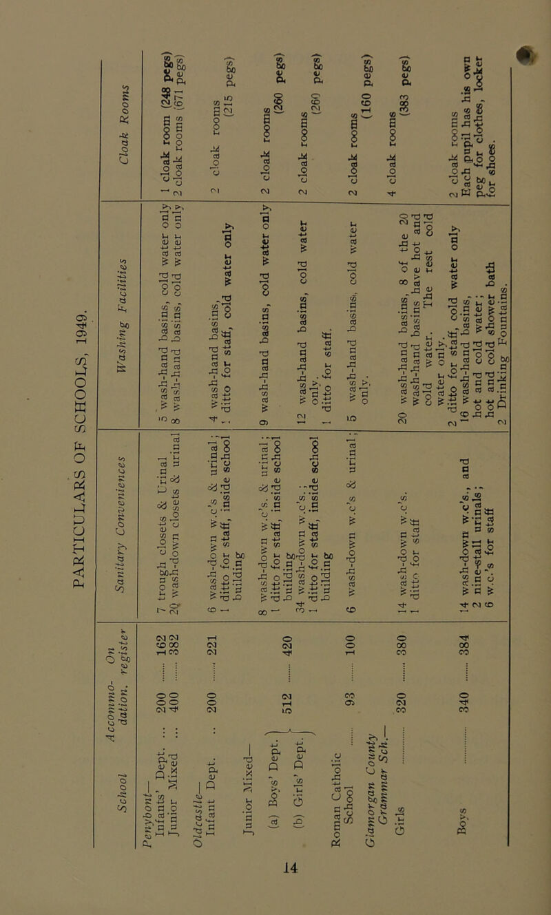 PARTICULARS OF SCHOOLS, 1949. C3 ho <o <vj (O 8i .2 0 ’3'5 U i-i (U (L) -i-* +J CO Td Tj o *0 u o .9.9 ^ cd 'd nj fl ^ 2 rt •d ‘ . »d j^;l 52 ? cd r ^ •O OQ ho (U aa rt O 8. O. oi _2 § I-I I S « .3 w ^ * Cd 'rt a “ Cd •3' X! 50 Cd . a I-I V cd n3 8 e/T P ‘i 'd P p JC CO cd CO ' i l>4 Cd O O CD •4-t P O P 'i .0 T3 g to P -P *-• ' cP 9 p ^ o.tJ XI rvi 5P P ho 0) o CD a 8 M § CO <u 0 CO P 1 X p p J3 w >, c == o 9J 3? « ^ a IS P *-■ s1| e. S 2 % P«^ OJ w ^ d? a; ^ 8 43 ^ S '*-* •P P O O) I-I 00 § -p h> ■as^ OJ ■“.n 2 -a ^ 5 d cd is 2 t®T3 2 cd 7; o c\l p o I-I 4.> p & X (0 *0.9 O CO p >.5.0 «* s UtS i - ol cd 2 g ^.■ti ^ ^CO ■B cd J5 2 -- I- d •t 2'S «i |5 p d p fe 43 p ^ «o o 2 X) ^ 8 8m d d.3 p p .5 43^ P P p P P cy 1-0 (0 to .2 tJ ^ (0 c -2 ^ o o -p? bOrP O 5° CN| cd 8 d 43 'C u d ® <u oy 13 s o •- ^td* d S s. to o fc: rt - ^ S rd g.5 P > x^ bo .9 X p 0 8 p -p •r 0 d 3 « CD d d X •px . *S CO *P JO .9 *b ,9 o P P O X (fl d cd bo»^ p ' ■ o 2 ^ «.^d % 00 — 5 t; ho >2.S o3 .S'3 X p p 'C p oy JO ’b 0 X 1 CO p CD X P P d s !« ^id ^•E P _ P P P P ^ <0 I-I 0 i- 0 cd X 0 ■a d 1 V)_| 43 i JO uj C p ij ^.a d & n & CM CO *—•«— O ^ CO (M <M CD 00 iH CO (M <M O Tt< o o o 00 00 00 CO vj X p CO p o o o o (M Tj< n oA 2 p -o 2 O I-I O P P o o (M a OJ l« p ■—1 4-1 t? ^ P ^ X £ X d X *p p (M tH UO CO Oi ■4_» CU d Q •4.J a d Q d *0 Ip o o (M CO o Tf CO