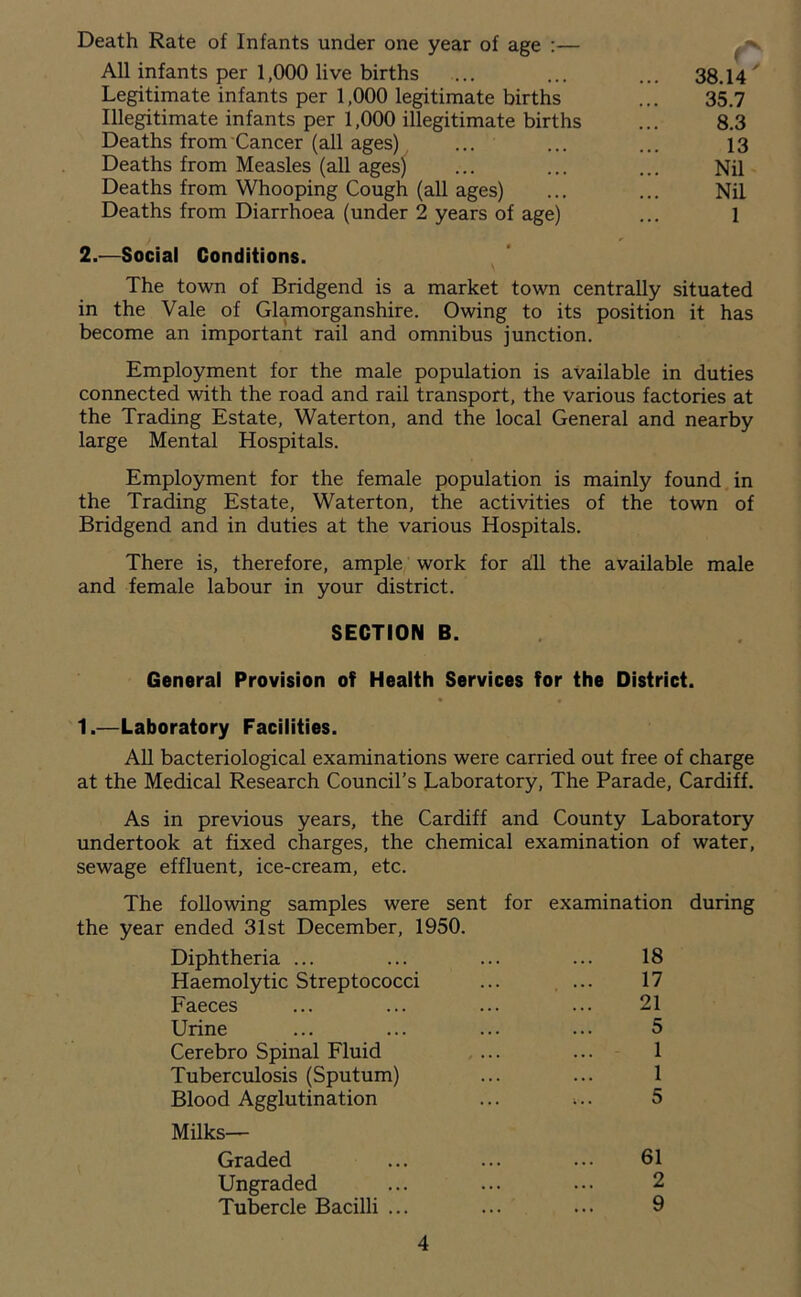 Death Rate of Infants under one year of age :— ^ All infants per 1,000 live births ... ... ... 38.14^ Legitimate infants per 1,000 legitimate births ... 35.7 Illegitimate infants per 1,000 illegitimate births ... 8.3 Deaths from Cancer (all ages), ... ... ... 13 Deaths from Measles (all ages) ... ... ... Nil Deaths from Whooping Cough (all ages) ... ... Nil Deaths from Diarrhoea (under 2 years of age) ... 1 2.—Social Conditions. The town of Bridgend is a market town centrally situated in the Vale of Glamorganshire. Owing to its position it has become an important rail and omnibus junction. Employment for the male population is available in duties connected with the road and rail transport, the various factories at the Trading Estate, Waterton, and the local General and nearby large Mental Hospitals. Employment for the female population is mainly found in the Trading Estate, Waterton, the activities of the town of Bridgend and in duties at the various Hospitals. There is, therefore, ample/ work for a!ll the available male and female labour in your district. SECTION B. General Provision of Health Services for the District. 1.—Laboratory Facilities. All bacteriological examinations were carried out free of charge at the Medical Research Council’s Laboratory, The Parade, Cardiff. As in previous years, the Cardiff and County Laboratory undertook at fixed charges, the chemical examination of water, sewage effluent, ice-cream, etc. The following samples were sent for examination during the year ended 31st December, 1950. Diphtheria ... ... ... ... 18 Haemolytic Streptococci ... ... 17 Faeces ... ... ... ... 21 Urine ... ... ... ... 5 Cerebro Spinal Fluid , ... ... 1 Tuberculosis (Sputum) ... ... 1 Blood Agglutination ... i.. 5 Milks— Graded ... ... ... 61 Ungraded ... ... ••• 2 Tubercle Bacilli ... ... 9