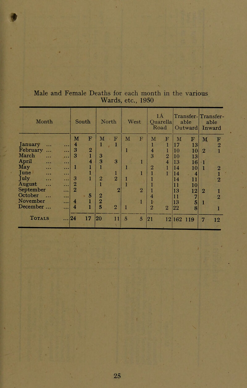 t Male and Female Deaths for each month in the various Wards, etc., 1950 Month South North West lA Quarella Road Transfer- able Outward Transfer- able Inward M F M F M F M F M F M F January ... 4 1 . 1 1 1 17 13 2 February ... 3 2 1 4 1 10 10 2 1 March 3 1 3 3 2 10 13 April 4 3 3 1 4 13 16 1 May 1 1 1 1 2 1 14 10 1 2 June! 1 1 1 1 1 14 4 1 July 3 1 2 2 1 1 14 11 2 August 2 1 1 1 11 10 September 2 2 2 1 13 12 2 1 October 5 2 4 11 7 2 November 4 1 2 1 1 13 5 1 December ... 4 1 5 2 1 2 2 22 8 1 Totals 24 17 20 11 5 5 21 12 162 119 7 12