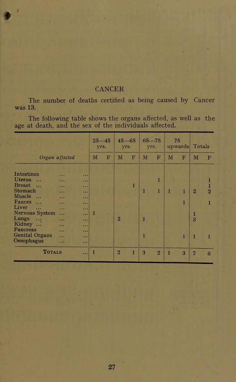 CANCER The number of deaths certified as being caused by Cancer was 13. The following table shows the organs affected, as well as the age at death, and the sex of the individuals affected. 25—45 45—65 65— 75 75 yrs. yrs. yrs upwards Totals Organ affected M F M F M F M F M F Intestines Uterus ... 1 1 Breast ... 1 1 Stomach Muscle ... 1 1 1 1 2 2 Fauces ... Liver 1 1 Nervous System ... 1 1 Lungs Kidney ...' 2 1 3 Pancreas Genital Organs Oesophagus 1 1 1 1 Totals 1 2 1 3 2 1 3 7 6