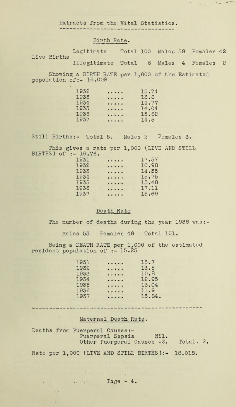 Extracts from the Vital Statistics Birth Rate. Legitimate Total 100 Live Births Illegitimate Total 6 Showing a BIRTH RATE per 1,000 popolation of:- 16,008 Males 58 Females 42 Males 4 Females 2 of the Estimated 1932 , .. 15.74 1933 ,.. 13.8 1934 , .. 14.77 1935 , .. 14.04 1936 ,15.82 1937 14.5 Still Births:- Total 5. Males 2 Females 3. This Fives a rate per 1,000 (LIVE AND STILL BIRTHS) of“:- 16.76. 1931 ... 17.57 1932 ... 16.98 1933 14.35 1934 . .. 15.75 1935 15.48 1936 17.11 1937 Death Rate The number of deaths during the year 1938 was:- Males 53 Females 48 Total 101. Being a DEATH RATE per 1,000 of the estimated resident population of :- 15.25 1931 . .. 15.7 1932 , .. 13.5 1933 ,.. 10.8 1934 ... 12.95 1935 13.04 1936 11.9 1937 Maternal Death Rate. Deaths from Puerperal Causes:- Puerperal Sepsis Nil. Other Puerperal Causes -2. Total. 2. Rate per 1,000 (LIVE AND STILL BIRTHS):- 18.018.