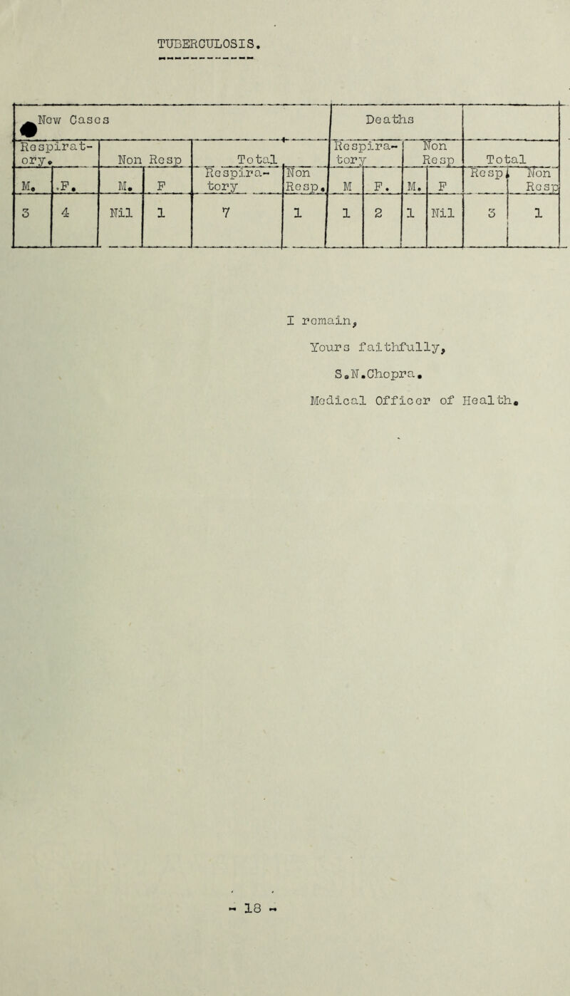 TUBERCULOSIS ^New Cases Deaths Rospirat- ory* Non Resp Total Respira- tory Non Resp Toi ;al M, .F. M. . P Respira- tory Non Resp, M P. M. F Resp, | O O CQ p b i 3 4 Nil 1 7 1 1 2 —_ i 1 Nil 3 1 I remain* Yours faithfully, S«N.Chopra, Medical Officer of Health, 18