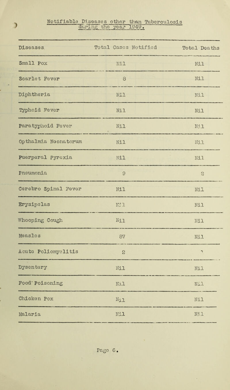 Notifiable Diseases other than Tuberculosis during the ye ar 1949, Diseases Total Cases Notified Total Deaths Small Pox Nil Nil Scarlet Fever 8 Nil Diphtheria Nil Nil Typhoid Fever Nil Nil paratyphoid Fever Nil Nil Opthalmia Neonatorum Nil Nil Puerperal Pyrexia Nil Nil Pneumonia 9 2 Cerebro Spinal Fevor Nil Nil Erysipelas Nr: l Nil Whooping Cough Nil Nil Measlo s 87 Nil Acute Poliomyelitis 2 n Dysentery Nil Nil Food' Poisoning Nil Nil Chicken Pox %1 Nil Malaria Nil :—1 ! !