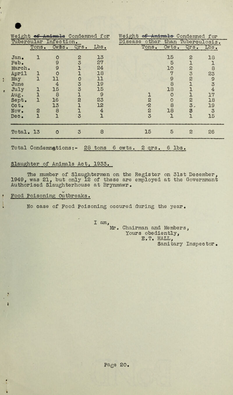 c Tubercular Infection. Disease other than Tuberculosis. Tons . Cwts. Qrs. Lbs. Tons. Cwts. Qrs. Lbs, Jan. 1 0 2 13 15 2 18 Feb. 9 3 27 5 1 1 March. 9 1 24 10 2 8 April 1 0 1 18 7 3 23 2 May 1 11 0 11 9 2 9 June 4 3 19 8 1 3 * July 1 15 3 15 18 1 4 Aug. 1 8 1 9 1 0 1 17 Sept. 1 16 2 23 2 0 2 18 Oct. 13 1 12 J2 8 3. 19 Nov. 2 8 1 4 2 18 3 3 Dec. 1 1 3 1 3 1 1 15 To tal. 13 0 3 8 15 5 2 26 Total Condemnations 5 - 28 tons 6 cwts, 2 qrs. 6 lbs. Slaughter of Animals Act, 1955, The number of Slaughtermen on the Register on 31st December, 1949, was 21, but only 12 of these are employed at the Government Authorised Slaughterhouse at Brynmawr. • Food Poisoning Outbreaks. T ~ M ~ ~  -w.—, — . No case of Food Poisoning occured during the year. I am, Mr. Chairman and Members, Yours obediently, E.T. HALL, Sanitary Inspec tor• i