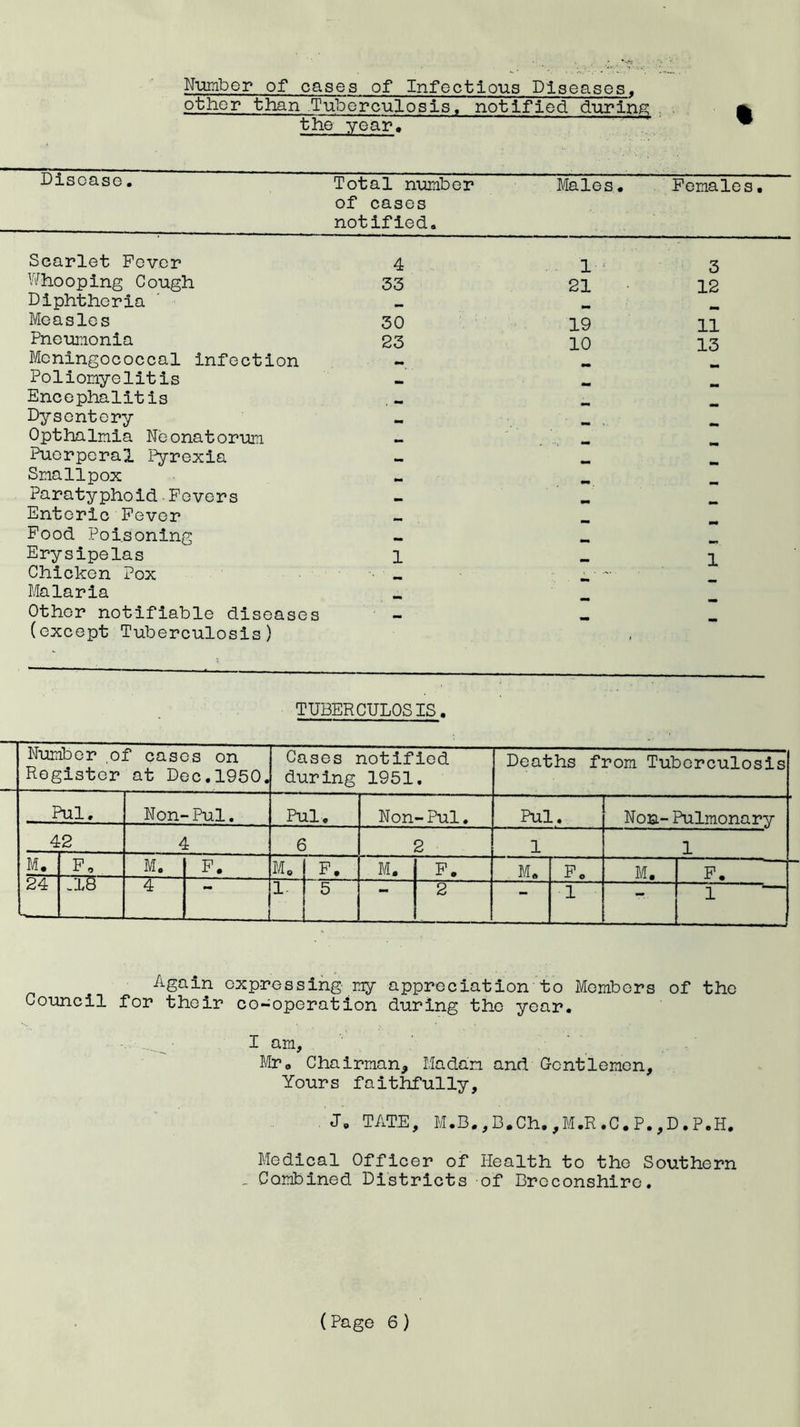 Number of cases of Infectious Diseases, other than Tuberculosis, notified during the year. Disease. Scarlet Fever Whooping Cough Diphtheria Measles Pneumonia Meningococcal infection Poliomyelitis Encephalitis Dysentery Opthalmia Neonatorum Puerperal Pyrexia Smallpox Paratyphoid Fevers Enteric Fever Food Poisoning Erysipelas Chicken Pox Malaria Other notifiable diseases (except Tuberculosis) Total number of cases notified. kales. Females. 4 1 3 33 21 12 30 19 11 23 10 13 - - - - - - - - - - - - - - - - - - - - - mm - - - - - — 1 - 1 - - - - - - - — TUBERCULOSIS. Number of cases on Register at Dec.1950. Cases notified during 1951. Deaths from Tuberculosis Pul. Non-Pul. Pul. Non-Pul. Pul. Non-Pulmonary 4 2 4 6 2 1 1 M. F, M. F. M0 F. M. F. M* Fc M. F. 24 -IB 4 1 5 mm 2 — 1 - 1 — Again expressing my appreciation to Members of the Council for their co-operation during the year. I am, Mr. Chairman* Madam and Gentlemen, Yours faithfully, J, TATE, M.B., B.Ch.,M.R.C.P., D.P.H. Medical Officer of Health to the Southern „ Combined Districts of Breconshire.