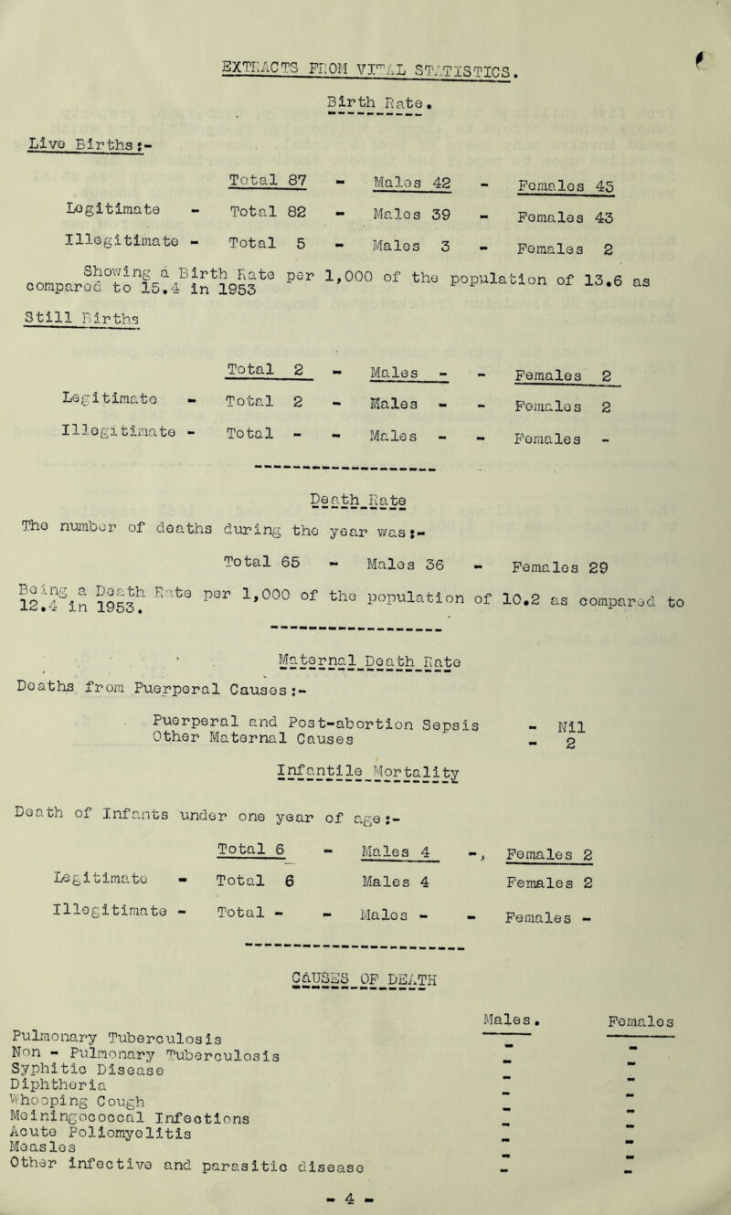 EXTRACTS FROM VImAL STATISTICS. Birth Rato. Live Births:- Total 87 Males 42 Females 45 Legitimate - Total 82 Males 39 Females 43 Illegitimate - Total 5 Males 3 Females 2 oomparod^^fst^ln^sS*8 P8r 1’00° of the Portion of 13.6 aa Still Births Total 2 - Males Females 2 Legitimate - Total 2 Males Females 2 Illegitimate - Total - Males Females Death Rate The numoor of deaths during the year was:— Total 65 Males 36 Females 29 Bo.ing n Dosifcb. Hito pon 1,000 of tho 12.4 In 1953. population of 10,2 as compared Maternal Death Rate Deaths from Puerperal Causes Puerperal and Post-abortion Sepsis Other Maternal Causes - Nil 2 Infantile i .Mortality Death of Infants under one year of a •go Total 6 Males 4 Females 2 Legitimate - Total 6 Males 4 Females 2 Illegitimate - Total - Males - Females - CAUSES OP DEATH Males. Females Pulmonary Tuberculosis ~ Non - Pulmonary Tuberculosis T Syphitic Disease Diphtheria  Whooping Cough “ Meiningococcal Infections „ Acute Poliomyelitis I Measles Other infective and parasitic disease Z Z