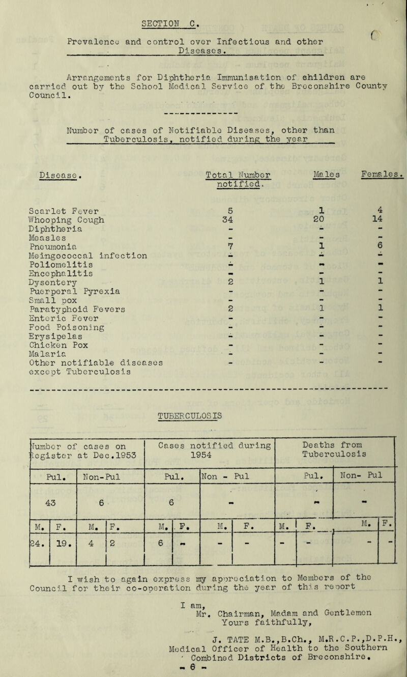 SECTION C Prevalence and control over Infectious and other Diseases. * Arrangements for Diphtheria Immunisation of children are carried out by the School Medical Service of the Breconshire County Council. Number of cases of Notifiable Diseases, other than Tuberculosis, notified during the year Disease. Total Number Males Females. notified. Scarlet Fever Whooping Cough Diphtheria Measles Pneumonia Meingococcal infection Poliomelitis Encephalitis Dysentery Puerperal Pyrexia Small pox Paratyphoid Fevers Enteric Fever Food Poisoning Erysipelas Chicken Pox Malaria Other notifiable diseases except Tuberculosis 5 34 7 2 2 1 20 1 1 1 4 14 6 1 1 TUBERCULOSIS Number of cases on Register at Dec.1953 Cases notified during 1954 Deaths Tuberc from .ulosis Pul. Non-Pul Pul. Non - Pul Pul. Non- Pul 43 6 6 - - M. F. M. F. M. . P. M. F. M. F. M. F. 24. 19. 4 2 6 ** - - - - - - I wish to again express my appreciation to Members of the Council for their co-operation during the year of this report I am, Mr* Chairman, Mad.am and Gentlemen Yours faithfully, J. TATE M.B.,B.Ch. , M.R.C.P.,D.P.H., Medical Officer of Health to the Southern ' Combined Districts of Breconshire,